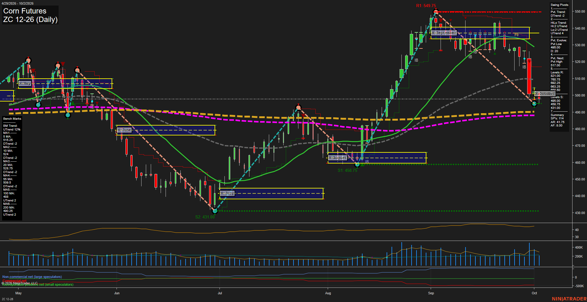 ZC Corn Futures Daily Chart Analysis: 2026-Oct-04 18:10 CT