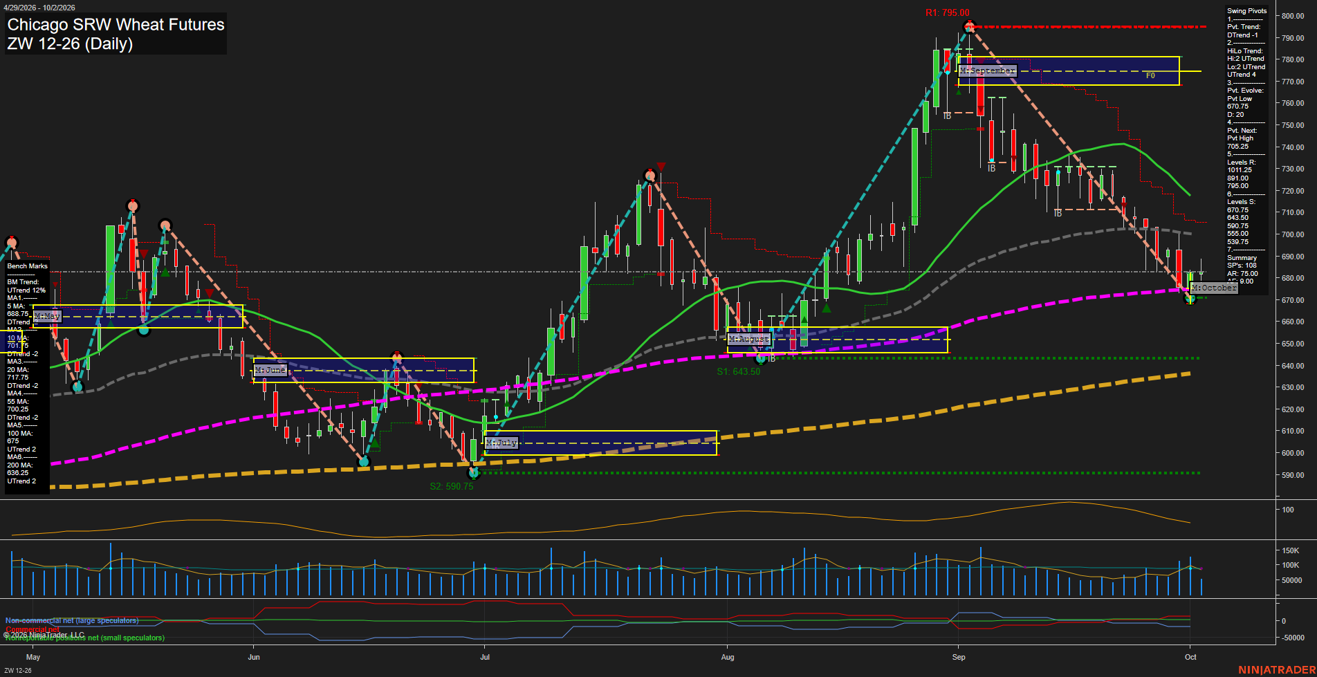 ZW Chicago SRW Wheat Futures Daily Chart Analysis: 2026-Oct-04 18:11 CT