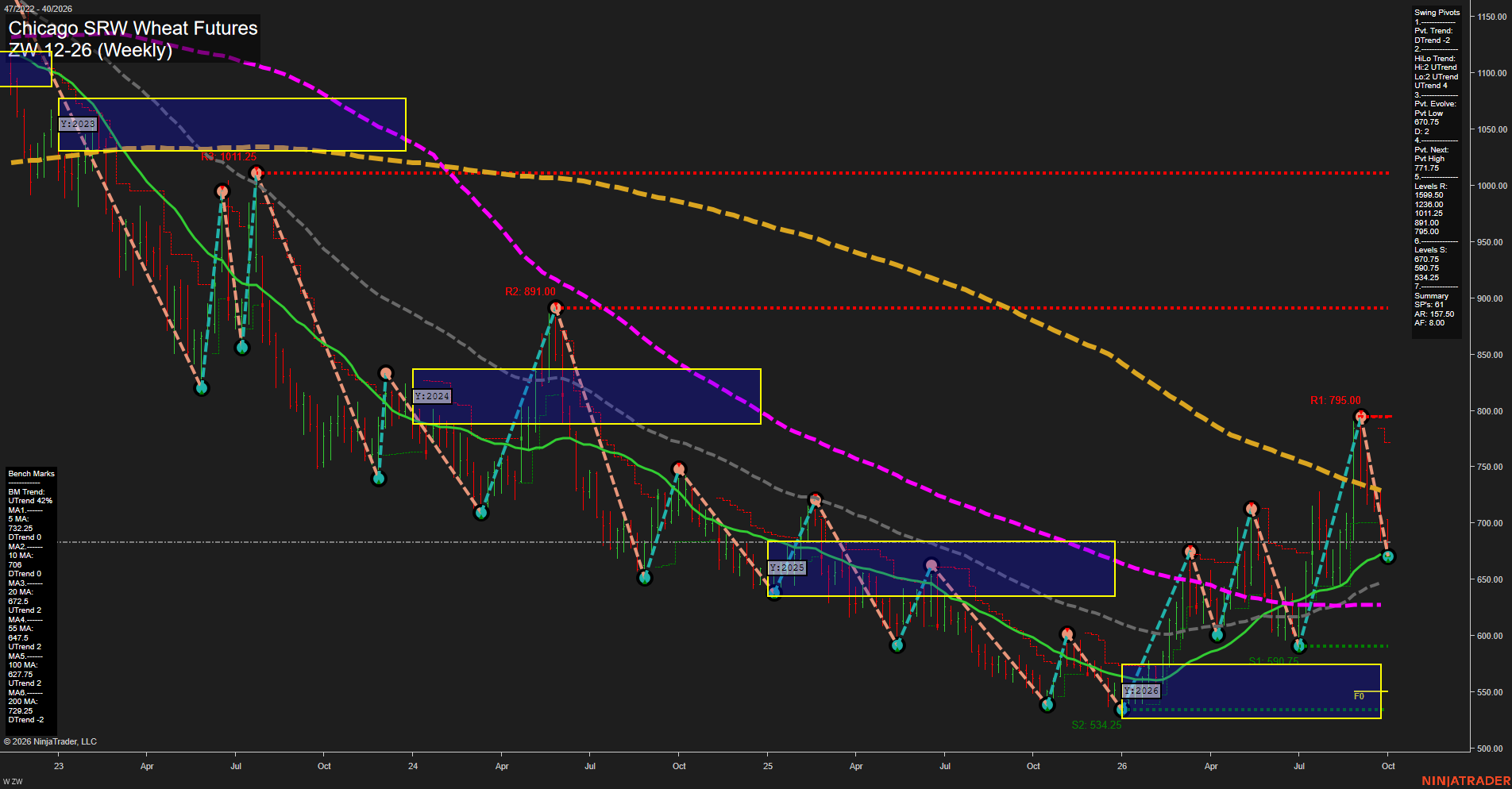 ZW Chicago SRW Wheat Futures Weekly Chart Analysis: 2026-Oct-04 18:11 CT