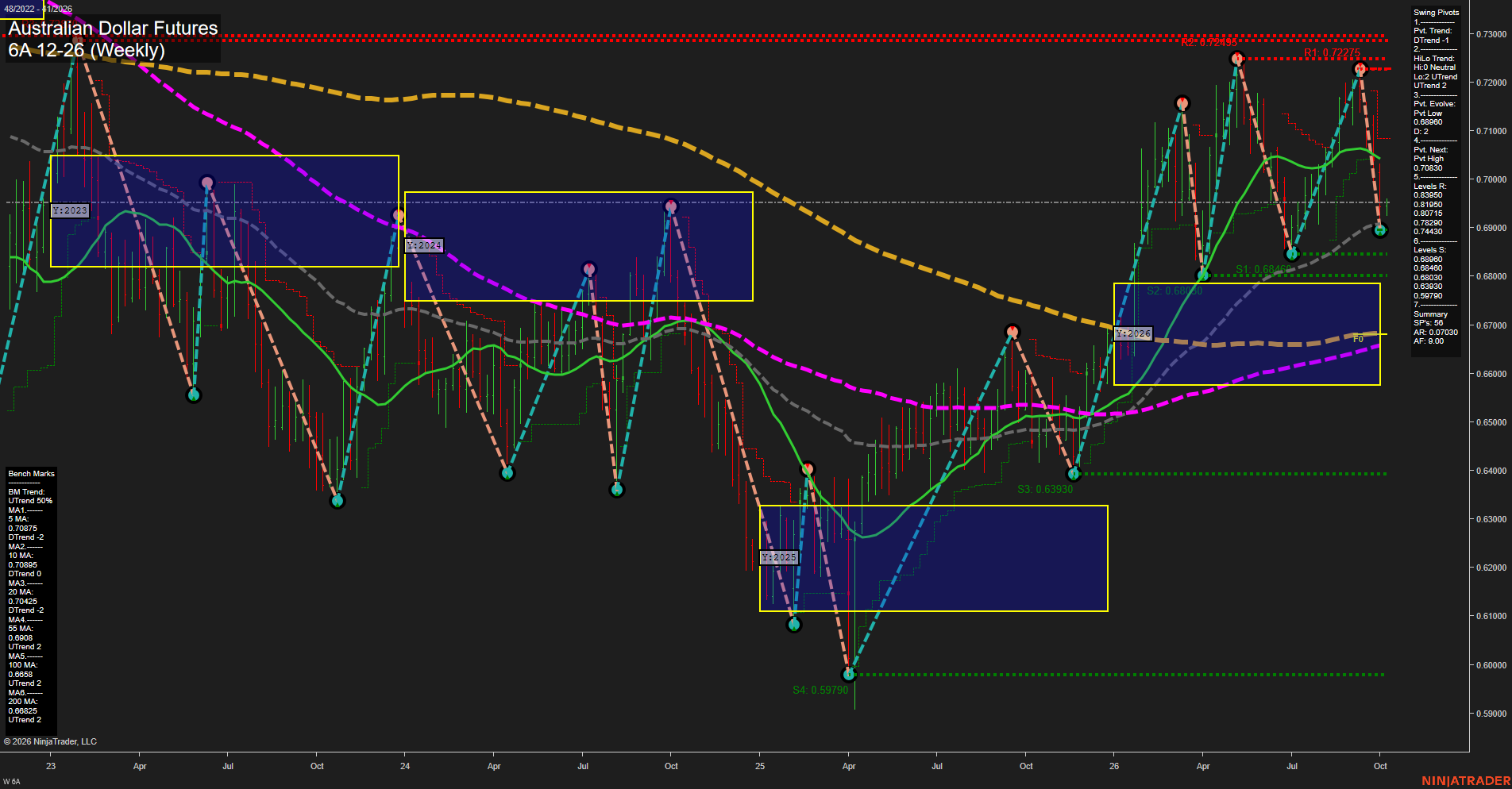6A Australian Dollar Futures Weekly Chart Analysis: 2026-Oct-05 07:00 CT