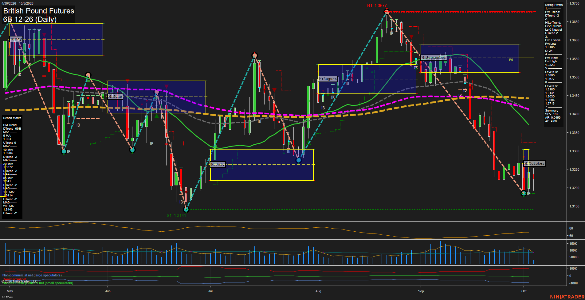 6B British Pound Futures Daily Chart Analysis: 2026-Oct-05 07:00 CT