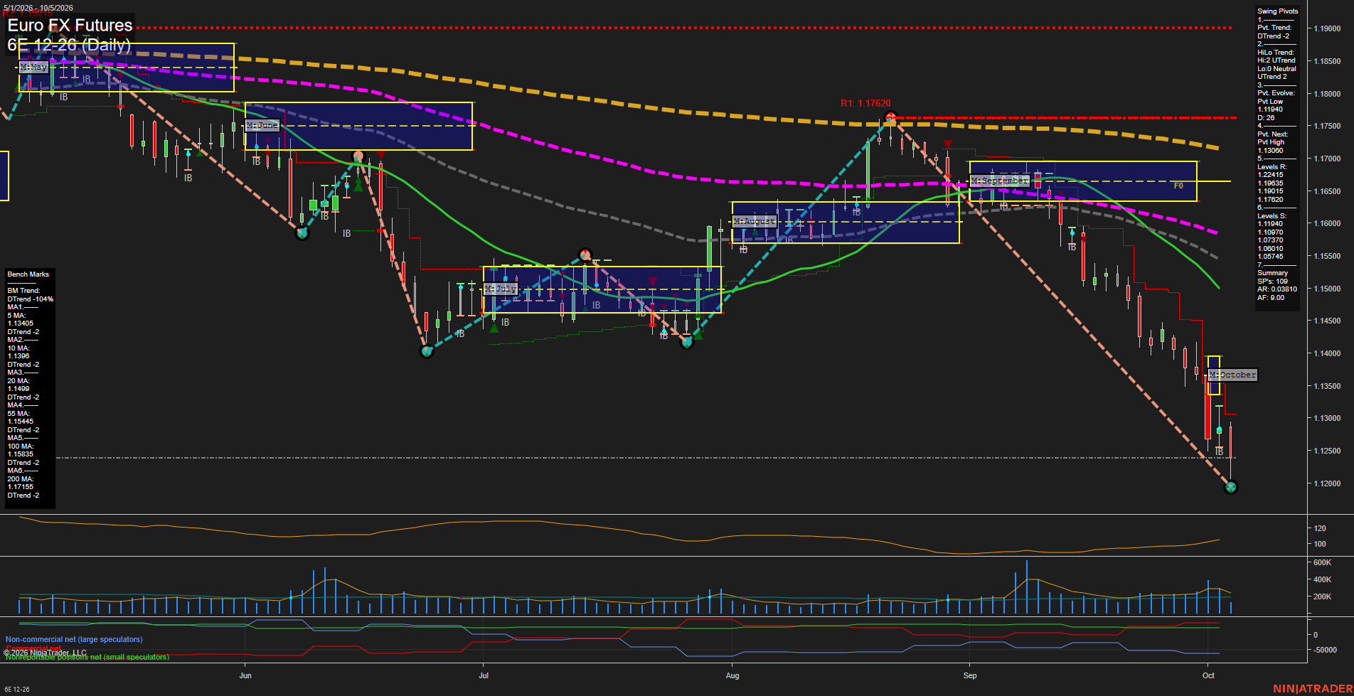 6E Euro FX Futures Daily Chart Analysis: 2026-Oct-05 07:01 CT