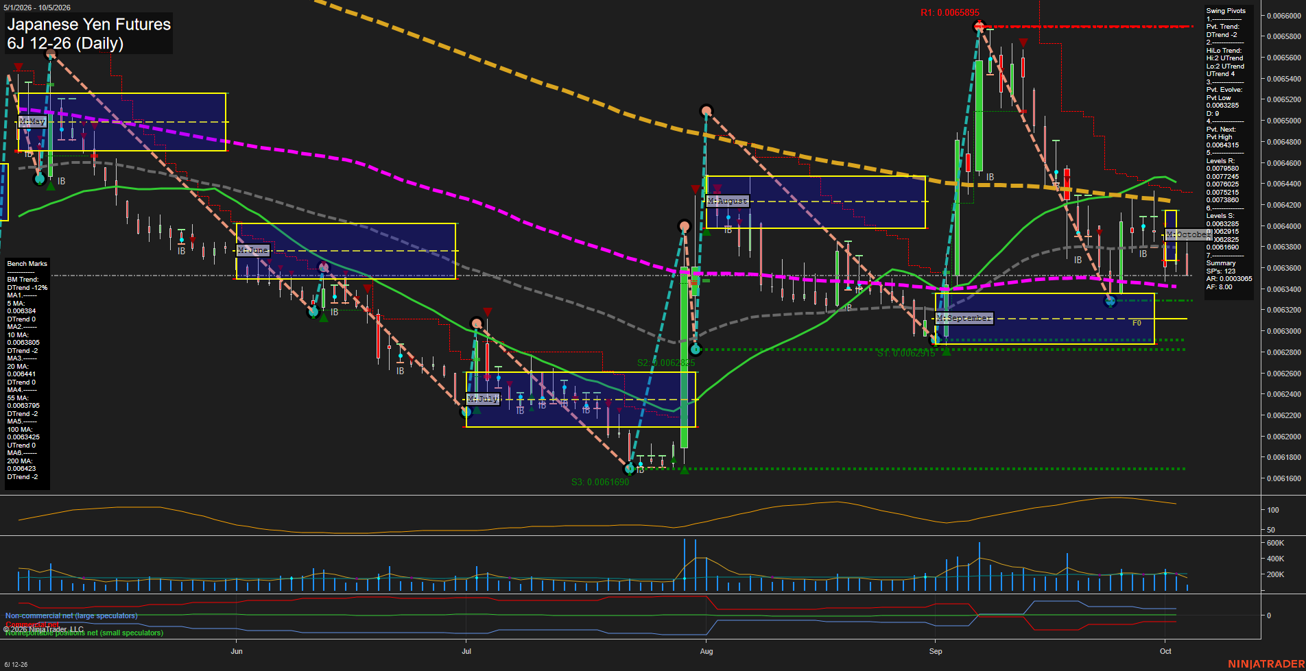 6J Japanese Yen Futures Daily Chart Analysis: 2026-Oct-05 07:01 CT