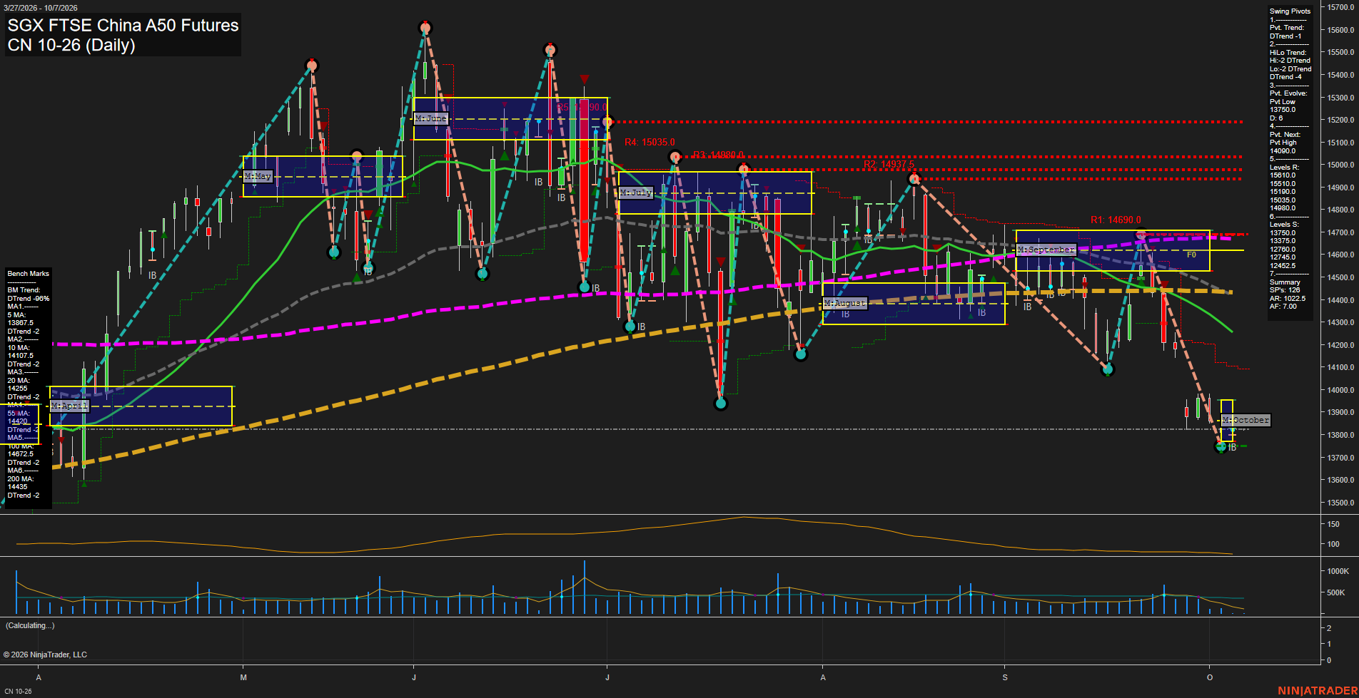 CN SGX FTSE China A50 Futures Daily Chart Analysis: 2026-Oct-05 07:03 CT