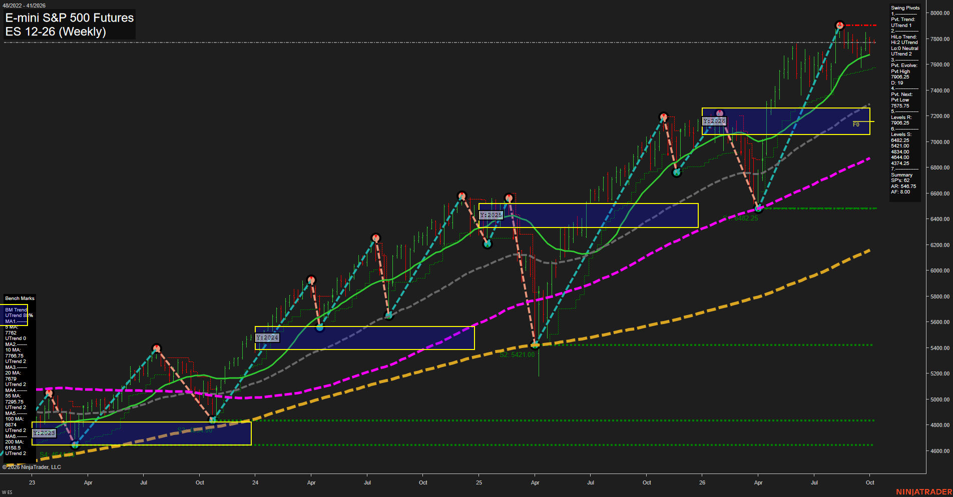 ES E-mini S&P 500 Futures Weekly Chart Analysis: 2026-Oct-05 07:04 CT