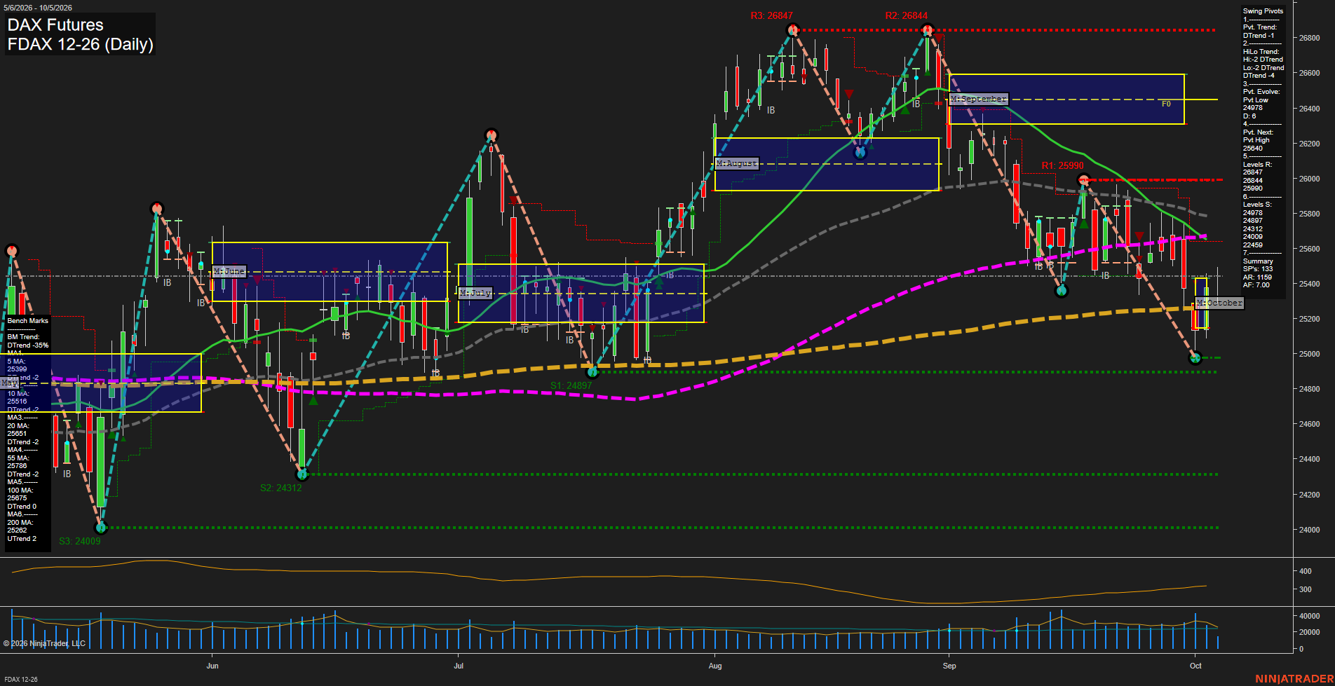 FDAX DAX Futures Daily Chart Analysis: 2026-Oct-05 07:04 CT