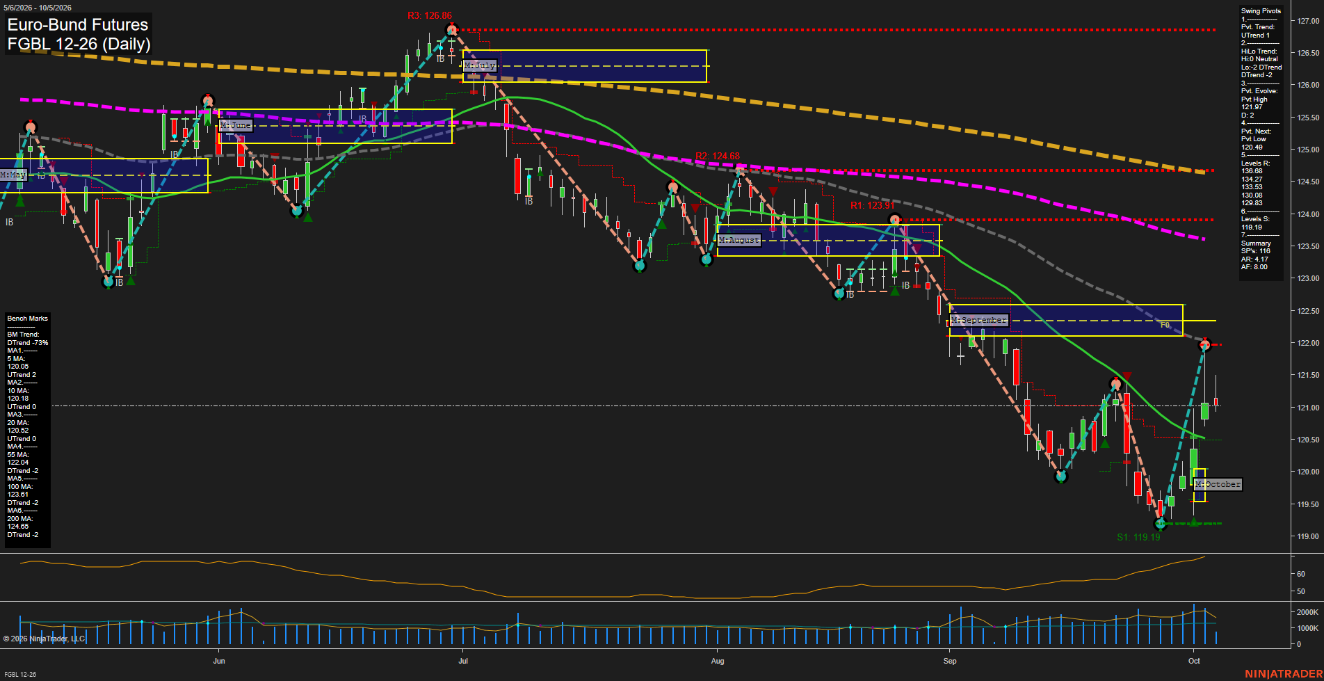 FGBL Euro-Bund Futures Daily Chart Analysis: 2026-Oct-05 07:05 CT