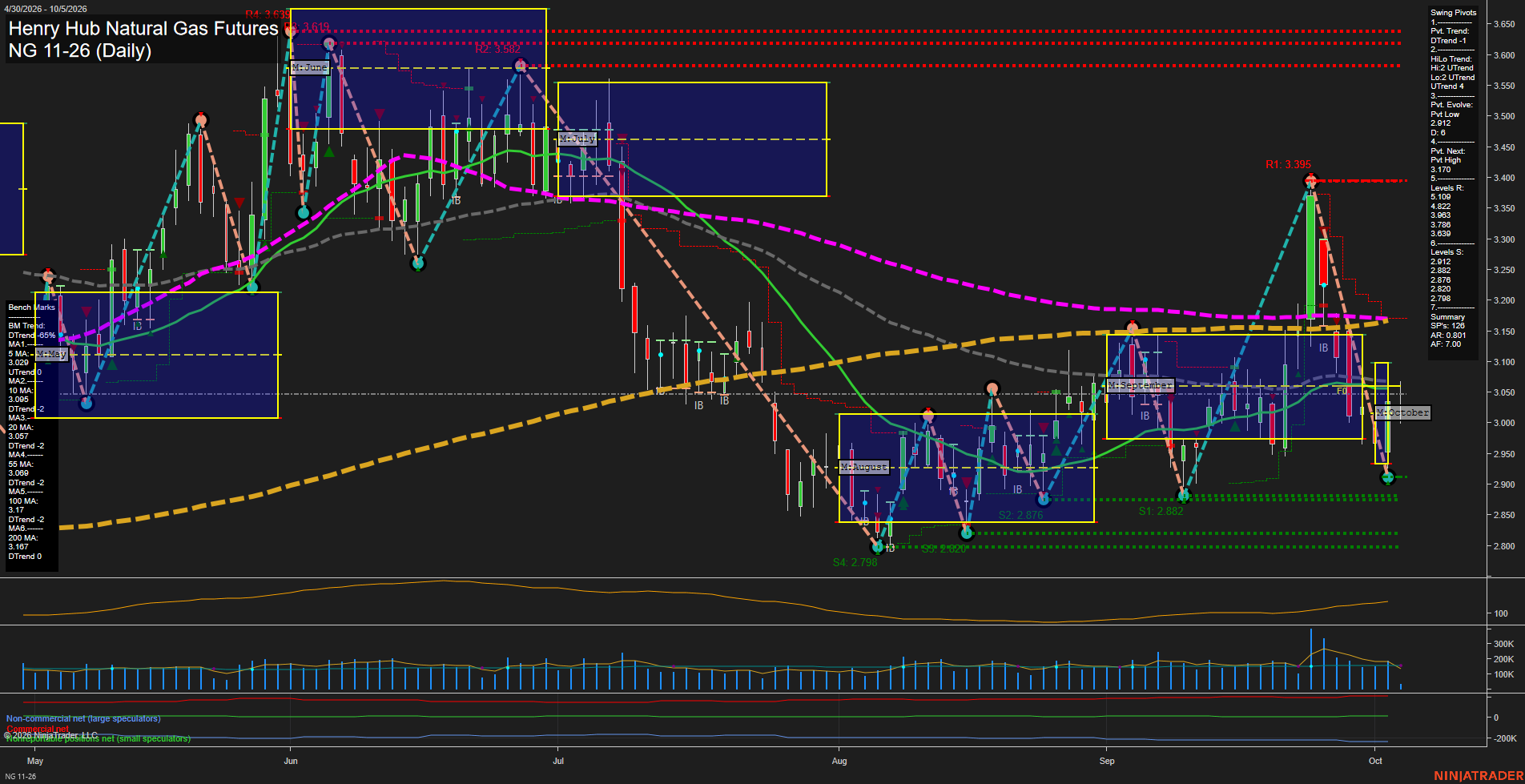 NG Henry Hub Natural Gas Futures Daily Chart Analysis: 2026-Oct-05 07:06 CT