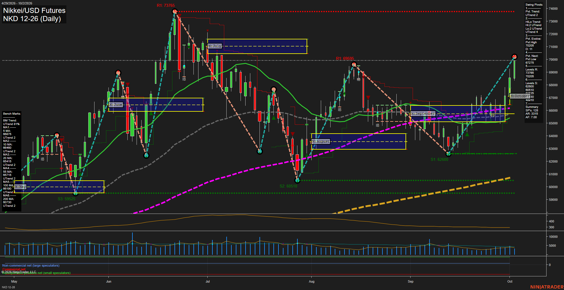 NKD Nikkei/USD Futures Daily Chart Analysis: 2026-Oct-05 07:07 CT
