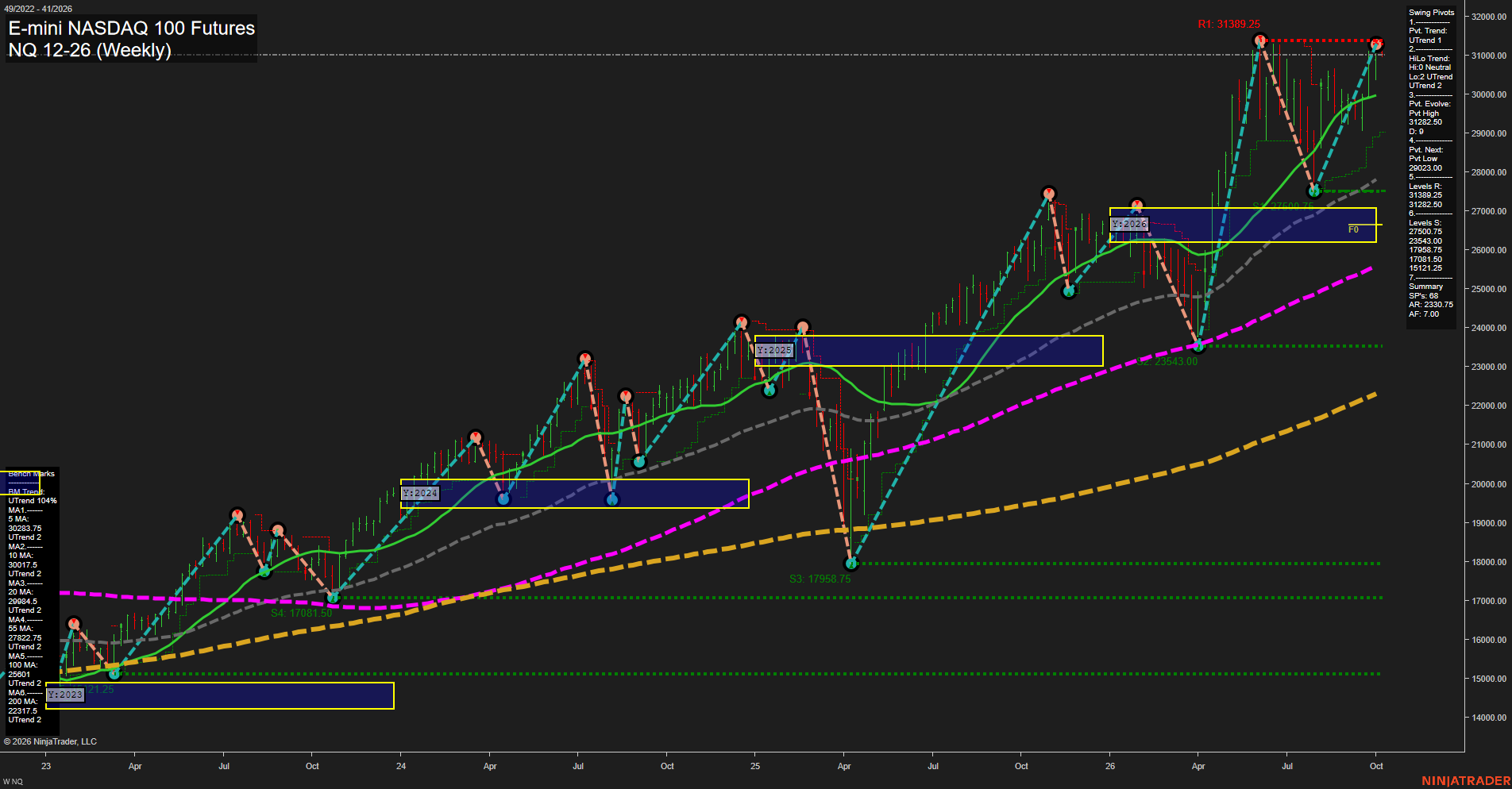 NQ E-mini NASDAQ 100 Futures Weekly Chart Analysis: 2026-Oct-05 07:07 CT