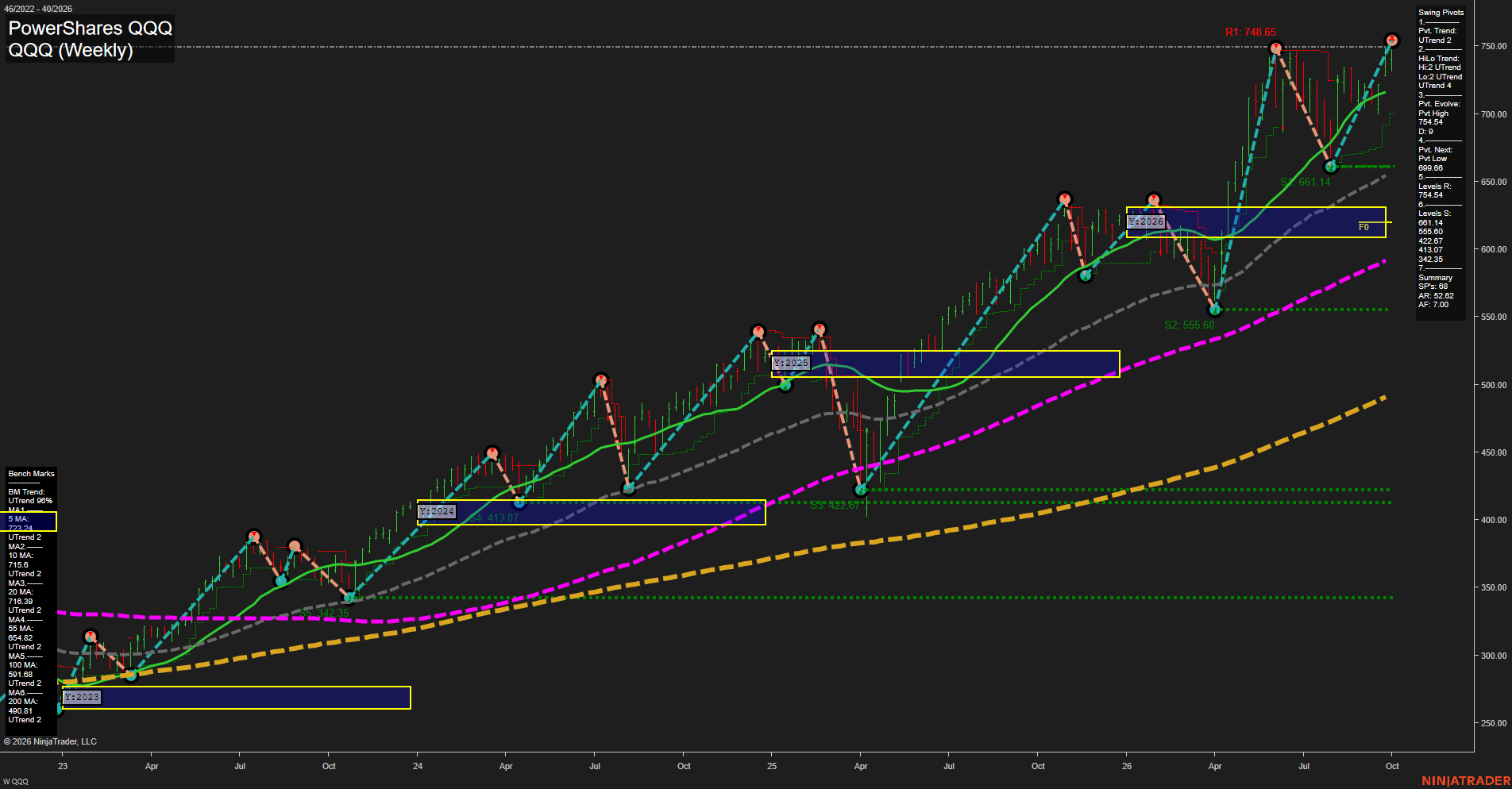 QQQ PowerShares QQQ Weekly Chart Analysis: 2026-Oct-05 07:08 CT