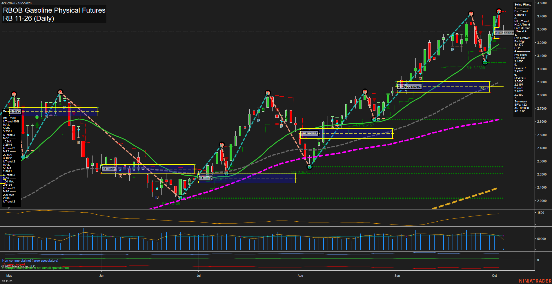 RB RBOB Gasoline Physical Futures Daily Chart Analysis: 2026-Oct-05 07:08 CT