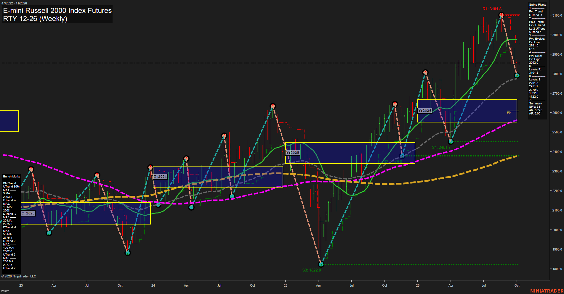 RTY E-mini Russell 2000 Index Futures Weekly Chart Analysis: 2026-Oct-05 07:09 CT