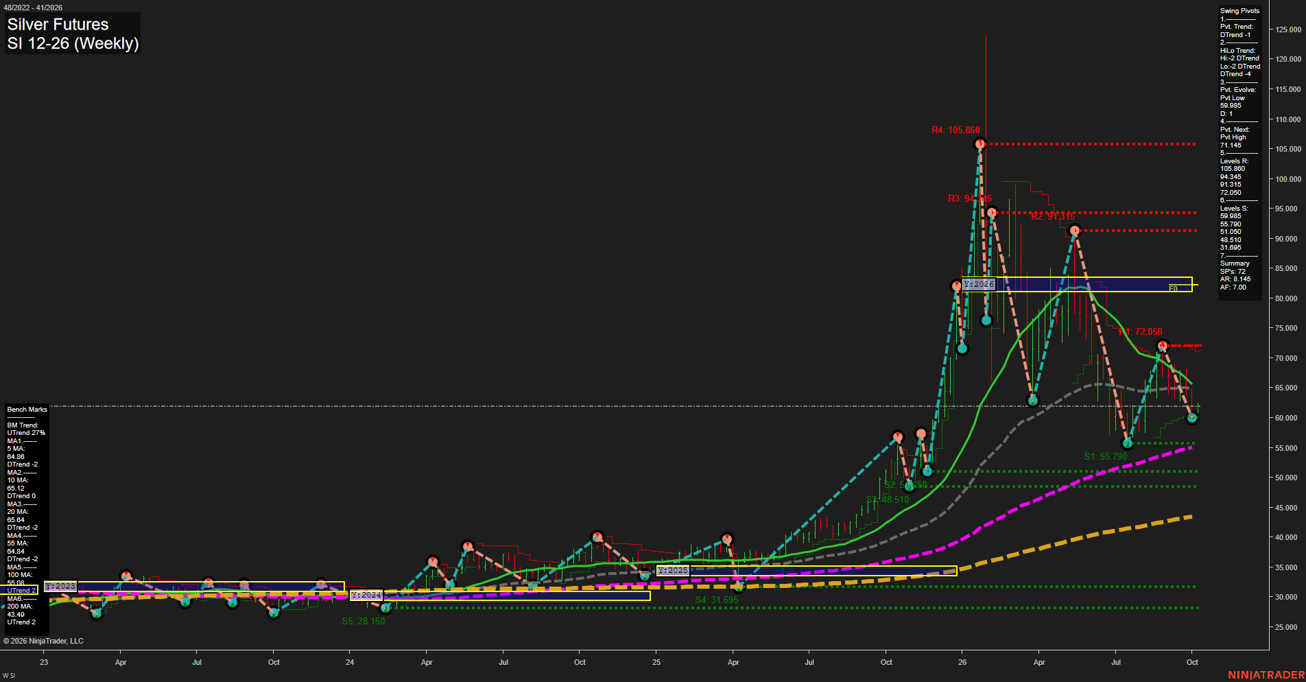 SI Silver Futures Weekly Chart Analysis: 2026-Oct-05 07:09 CT