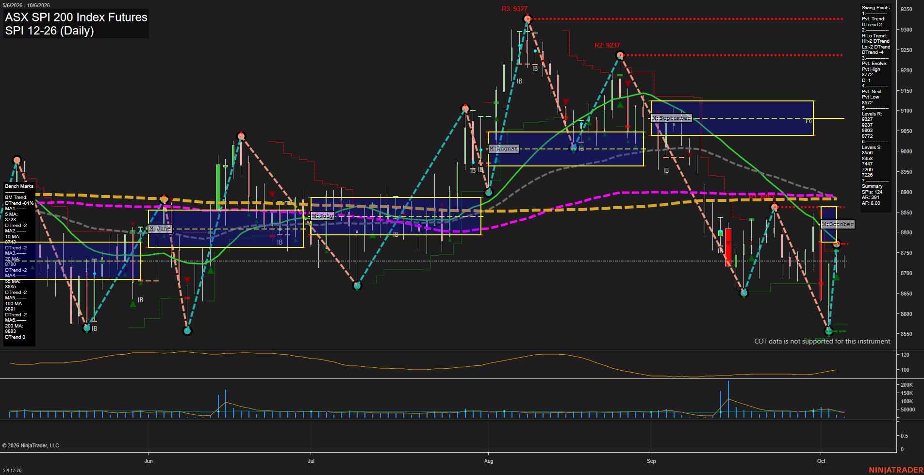 SPI ASX SPI 200 Index Futures Daily Chart Analysis: 2026-Oct-05 07:10 CT