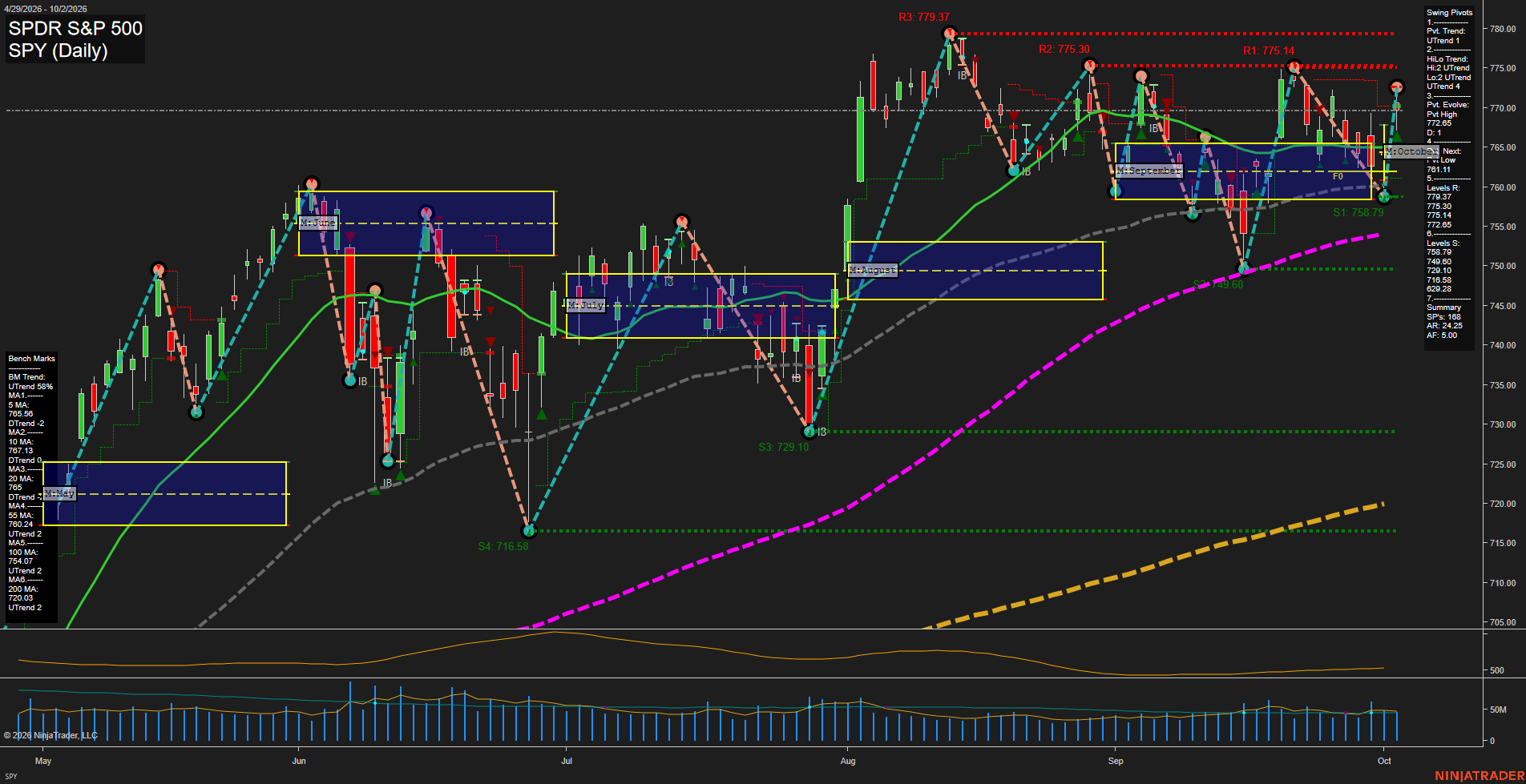 SPY SPDR S&P 500 Daily Chart Analysis: 2026-Oct-05 07:10 CT