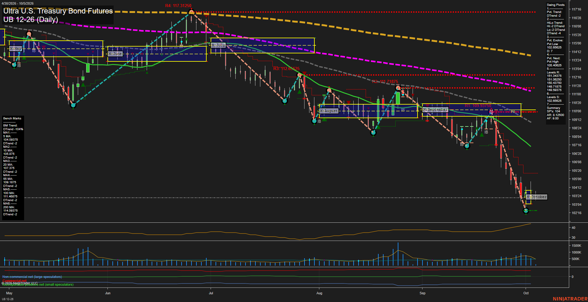 UB Ultra U.S. Treasury Bond Futures Daily Chart Analysis: 2026-Oct-05 07:11 CT