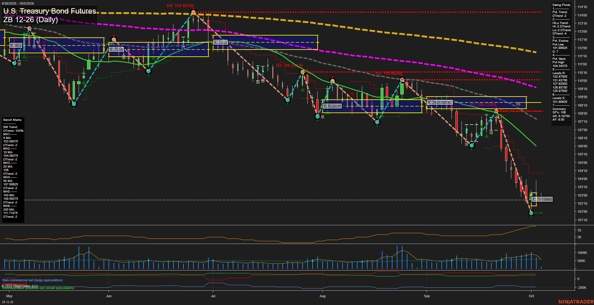 ZB Daily Chart Analysis: 2026-10-05 CT ZB Daily Chart Analysis: 2026-10-05 CT