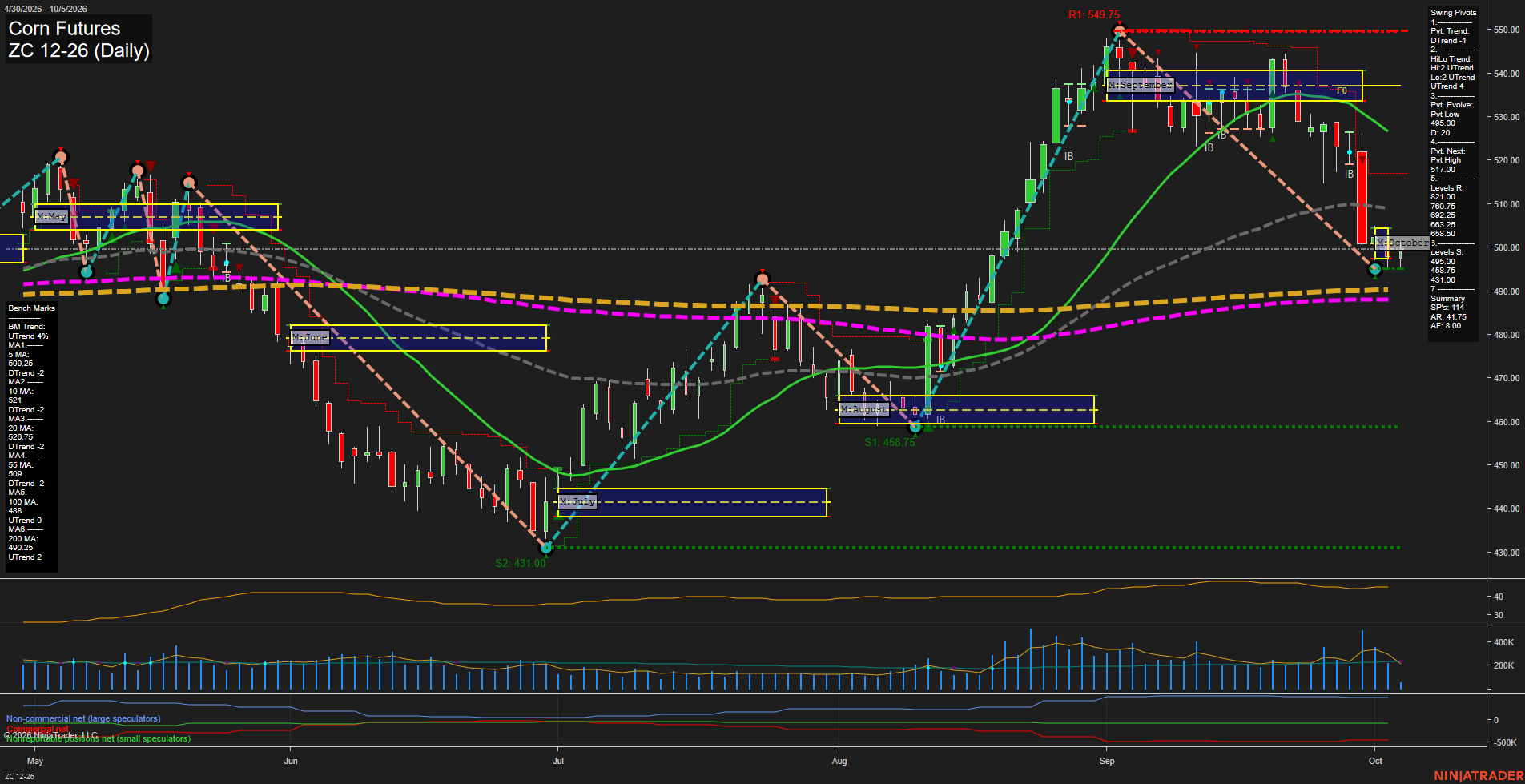 ZC Corn Futures Daily Chart Analysis: 2026-Oct-05 07:13 CT