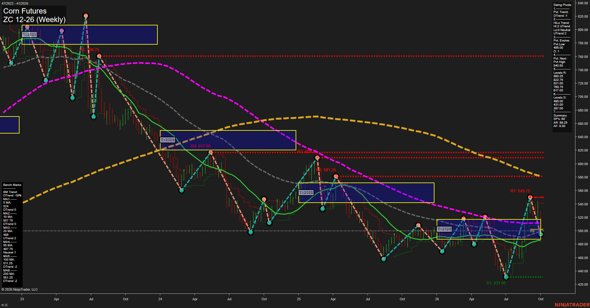ZC Corn Futures Weekly Chart Analysis: 2026-Oct-05 07:13 CT
