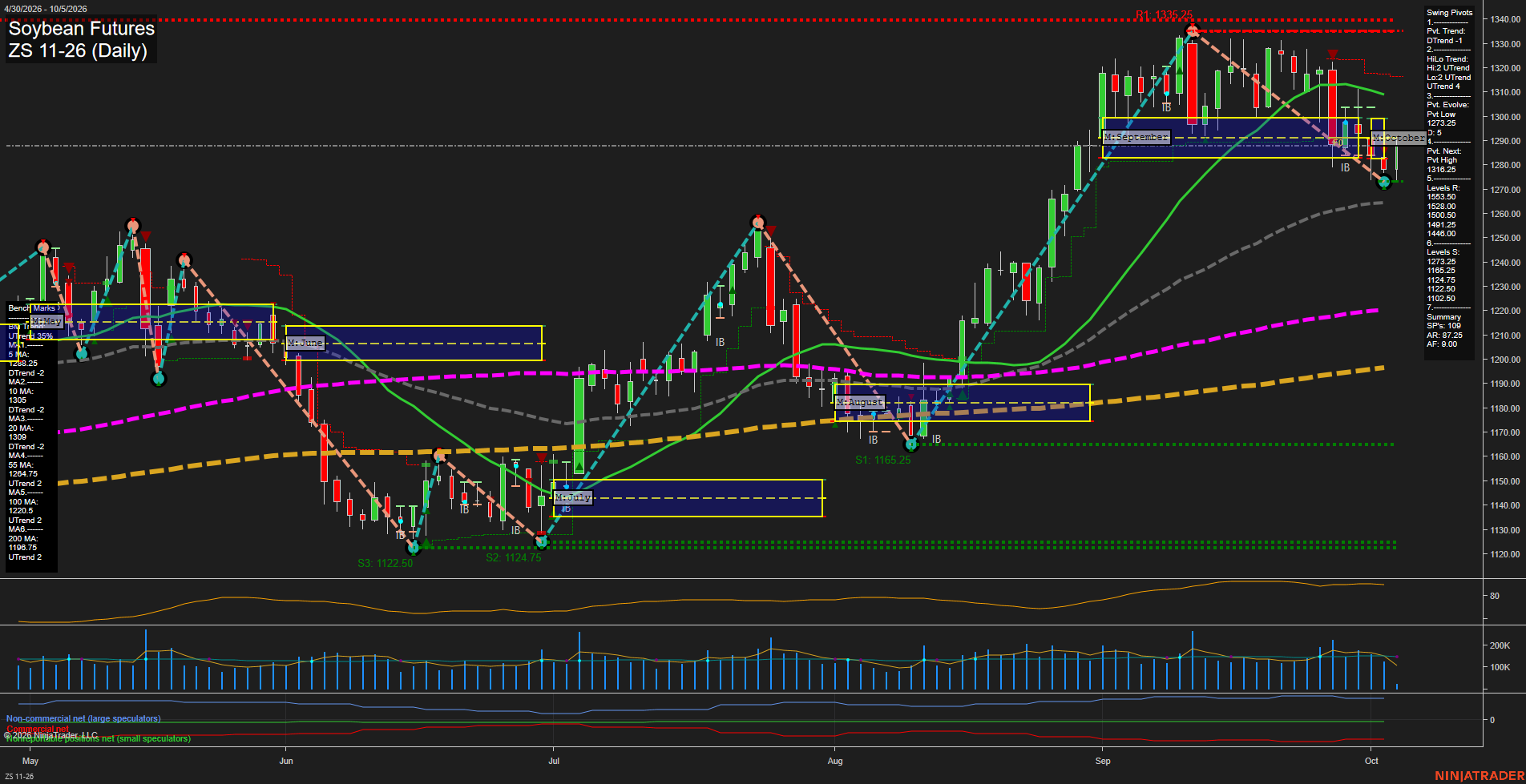 ZS Soybean Futures Daily Chart Analysis: 2026-Oct-05 07:14 CT