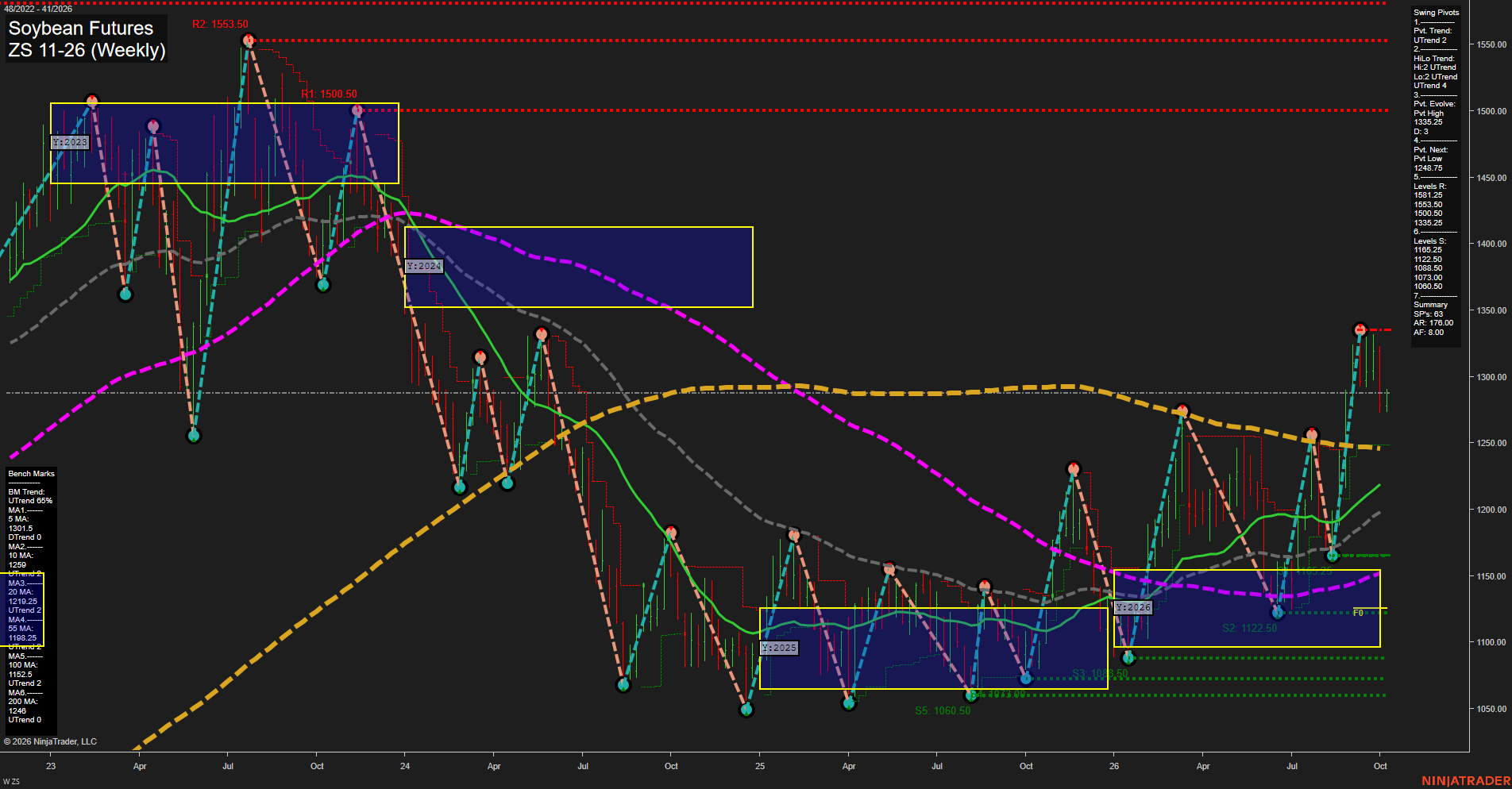 ZS Soybean Futures Weekly Chart Analysis: 2026-Oct-05 07:14 CT