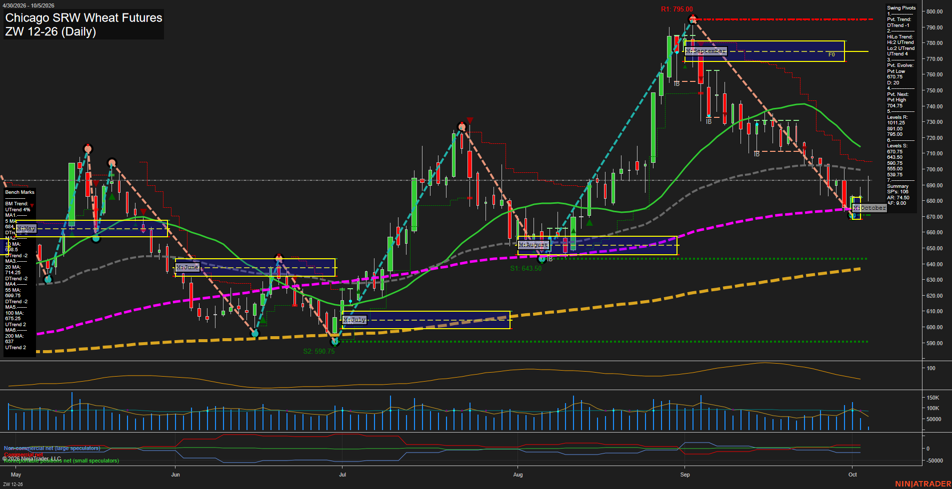 ZW Chicago SRW Wheat Futures Daily Chart Analysis: 2026-Oct-05 07:14 CT