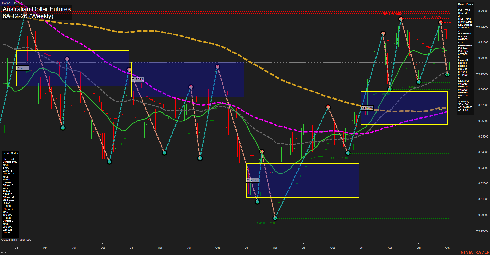6A Australian Dollar Futures Weekly Chart Analysis: 2026-Oct-06 07:00 CT