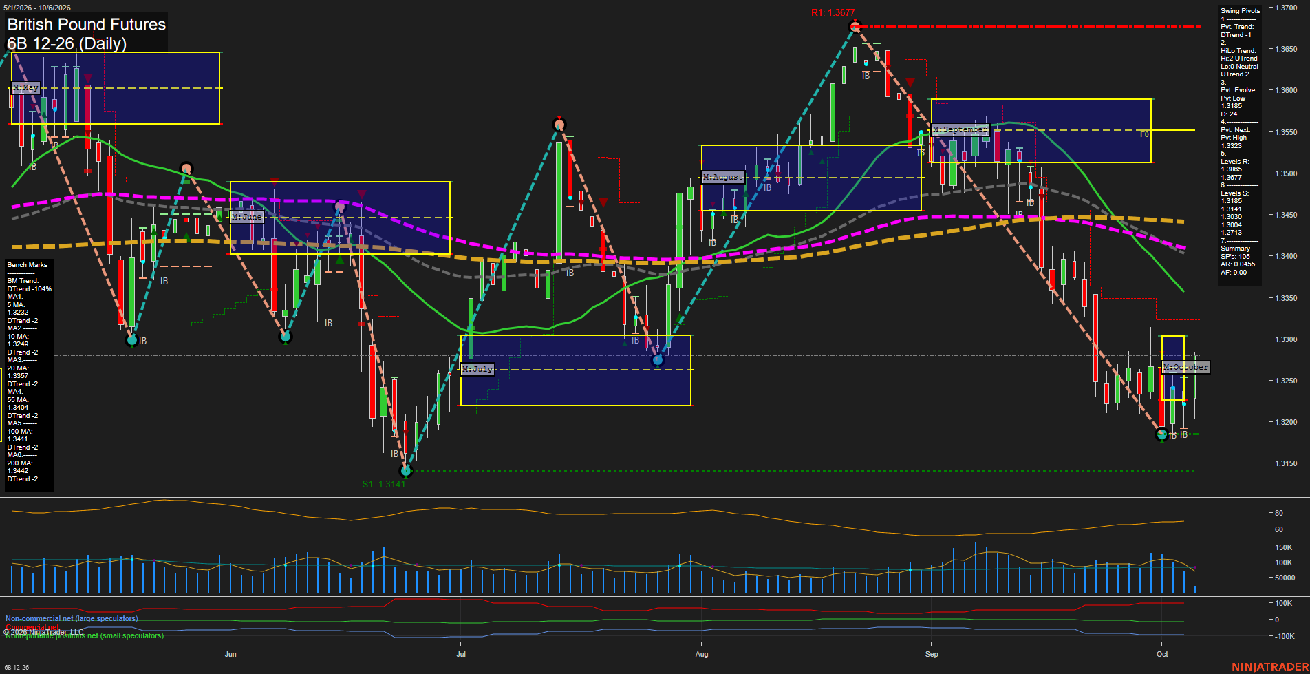 6B British Pound Futures Daily Chart Analysis: 2026-Oct-06 07:00 CT