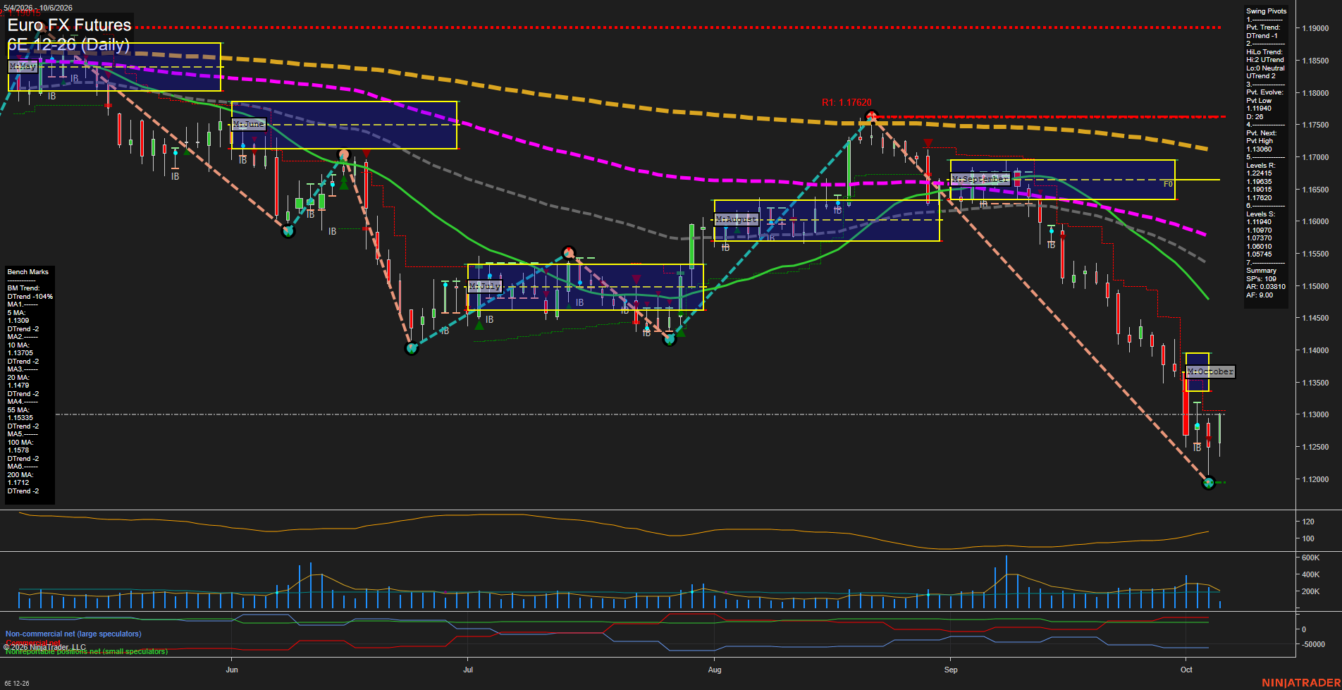 6E Euro FX Futures Daily Chart Analysis: 2026-Oct-06 07:00 CT