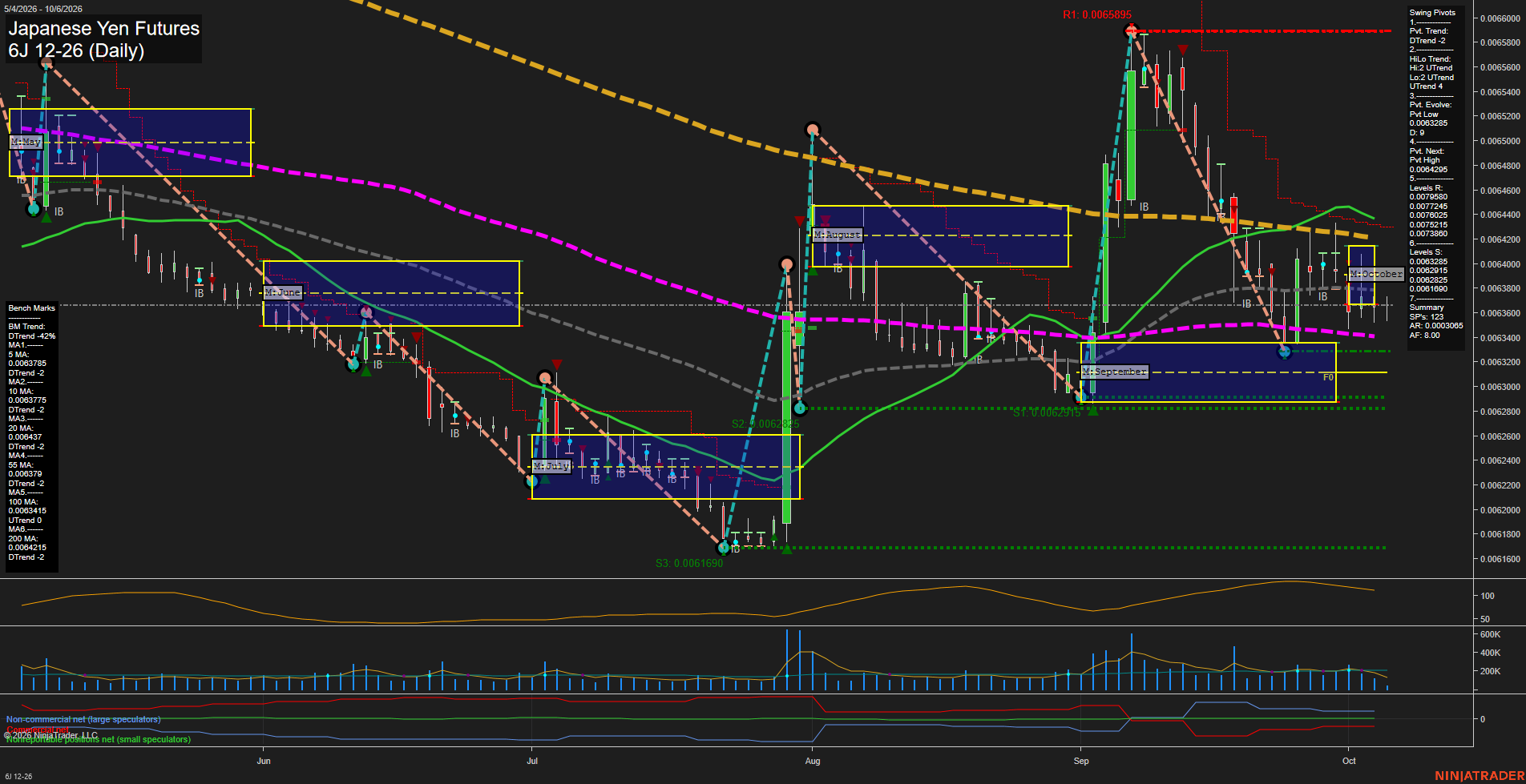 6J Japanese Yen Futures Daily Chart Analysis: 2026-Oct-06 07:01 CT