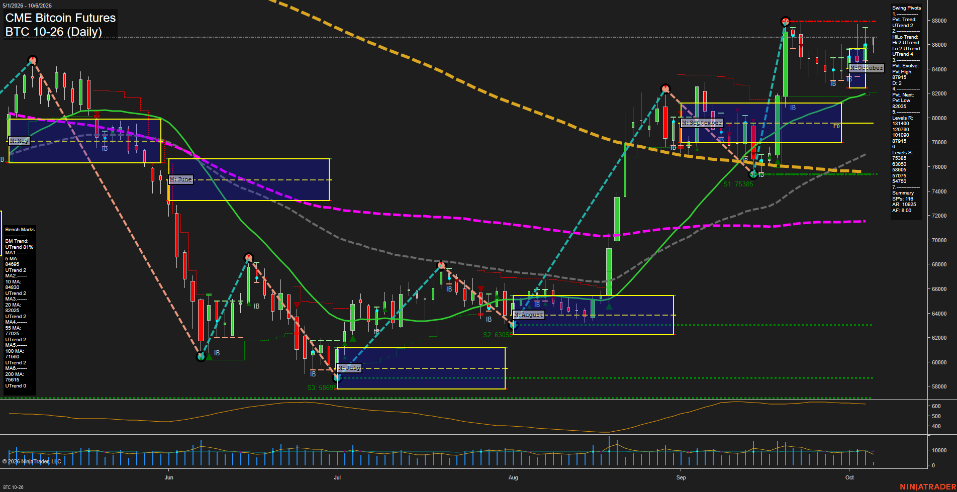 BTC CME Bitcoin Futures Daily Chart Analysis: 2026-Oct-06 07:01 CT