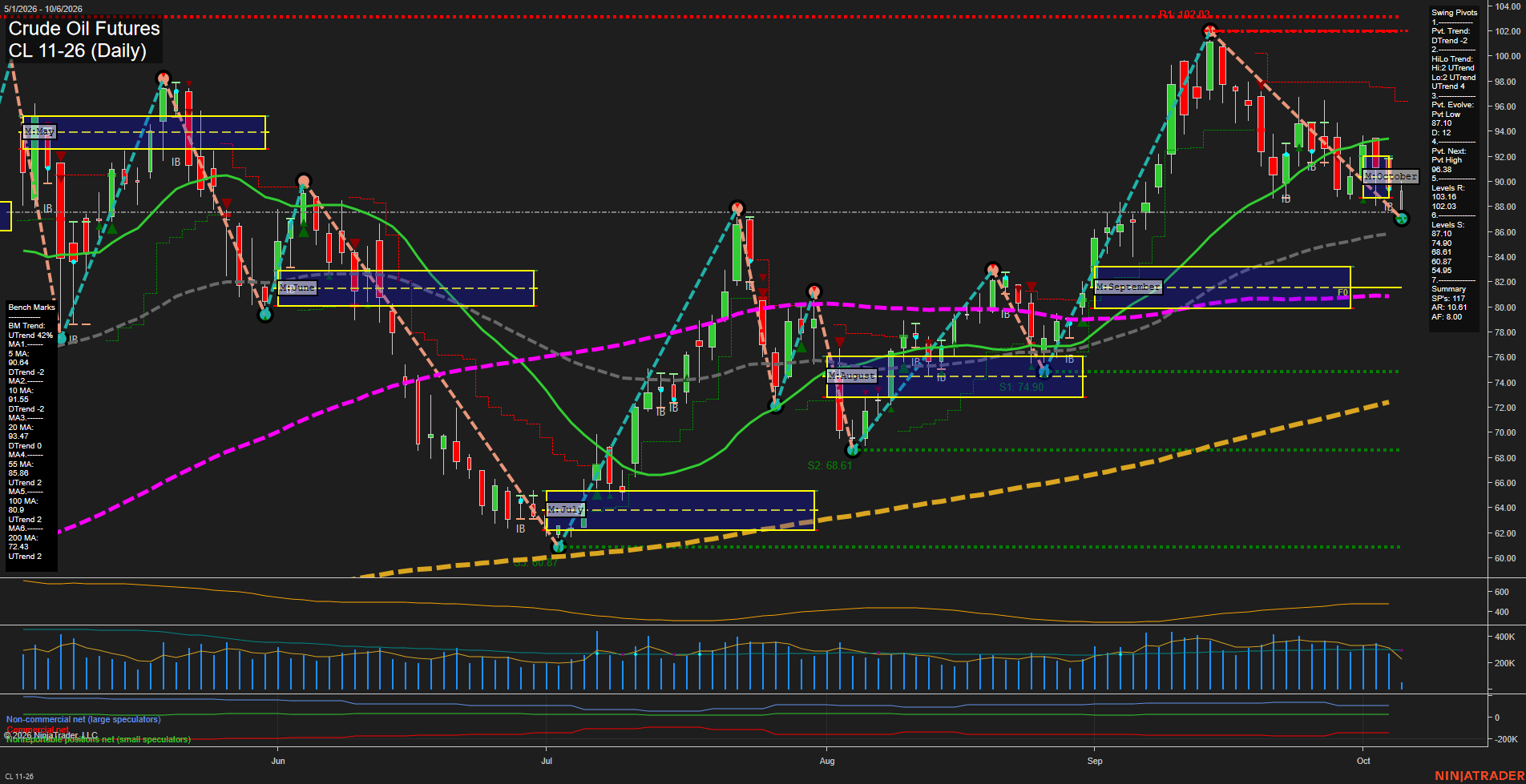 CL Crude Oil Futures Daily Chart Analysis: 2026-Oct-06 07:02 CT