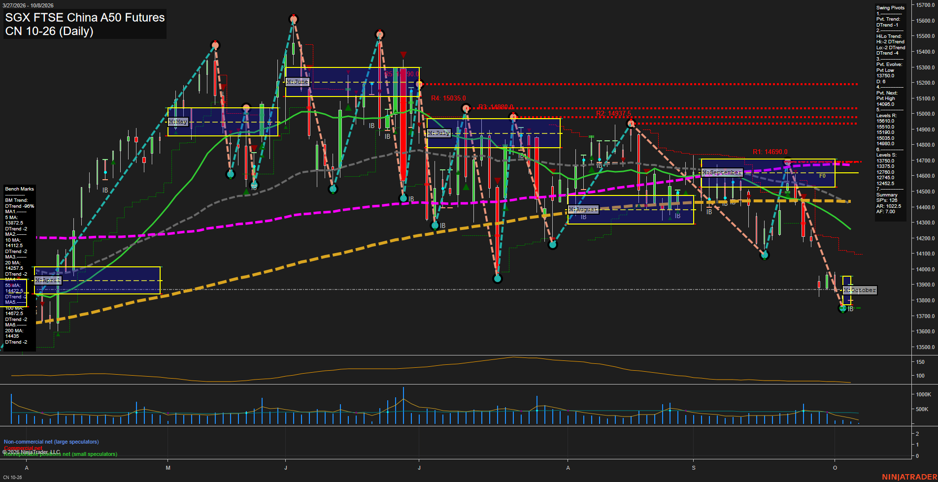 CN SGX FTSE China A50 Futures Daily Chart Analysis: 2026-Oct-06 07:02 CT