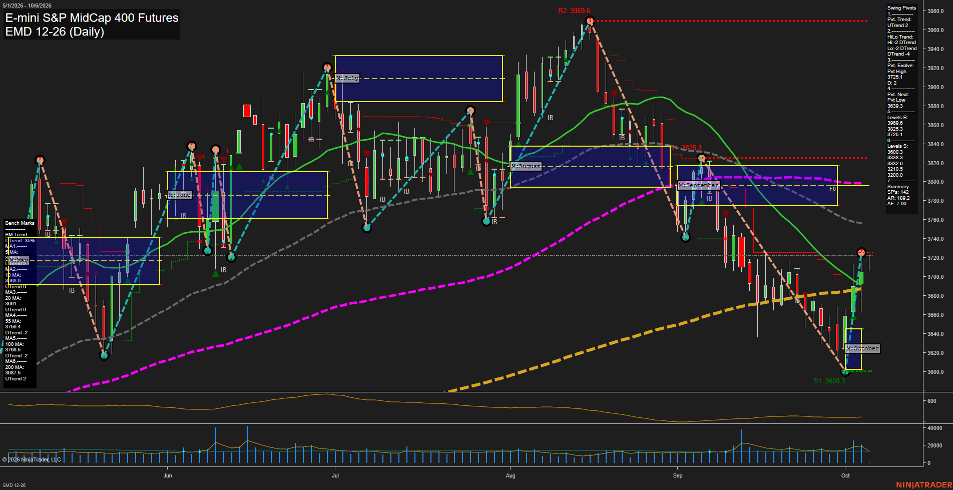 EMD E-mini S&P MidCap 400 Futures Daily Chart Analysis: 2026-Oct-06 07:03 CT