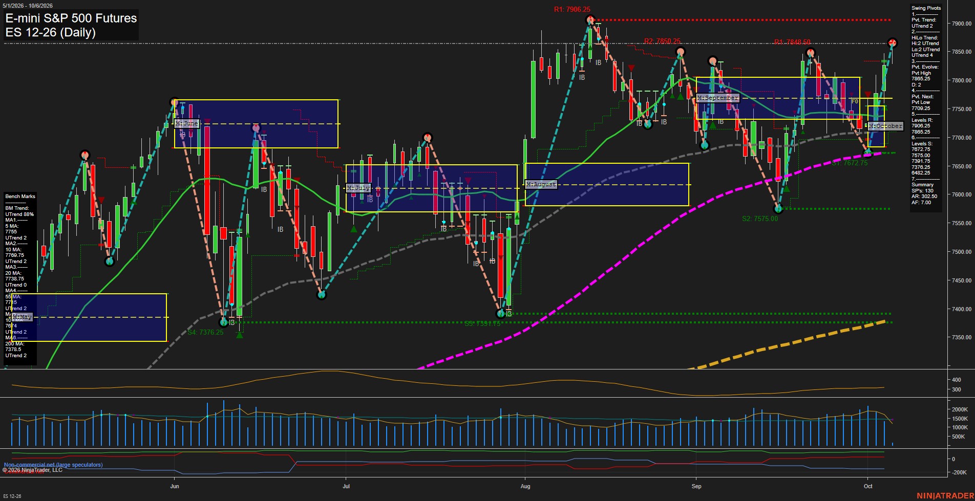 ES E-mini S&P 500 Futures Daily Chart Analysis: 2026-Oct-06 07:03 CT