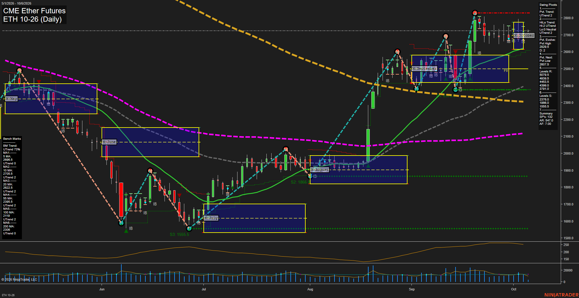 ETH CME Ether Futures Daily Chart Analysis: 2026-Oct-06 07:04 CT