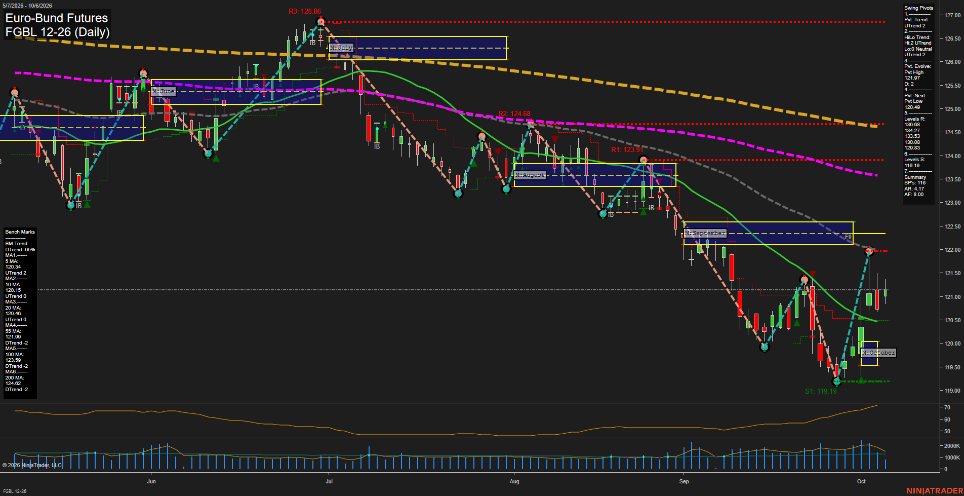 FGBL Euro-Bund Futures Daily Chart Analysis: 2026-Oct-06 07:05 CT