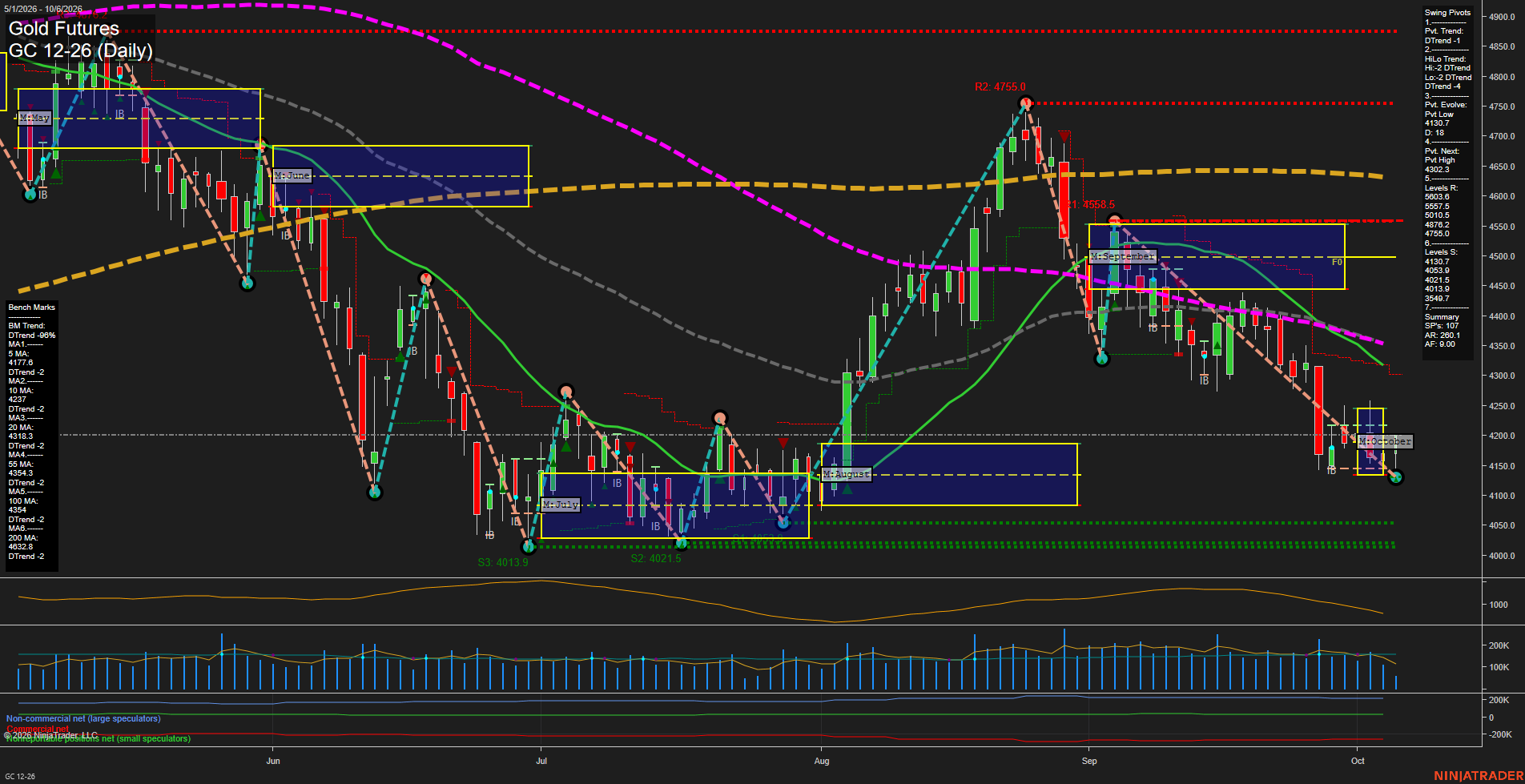 GC Gold Futures Daily Chart Analysis: 2026-Oct-06 07:05 CT