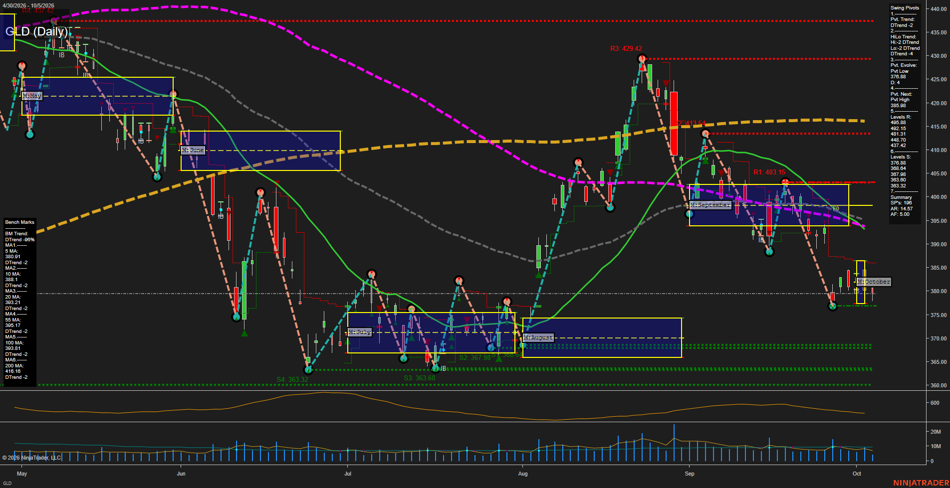 GLD SPDR Gold Shares Daily Chart Analysis: 2026-Oct-06 07:06 CT