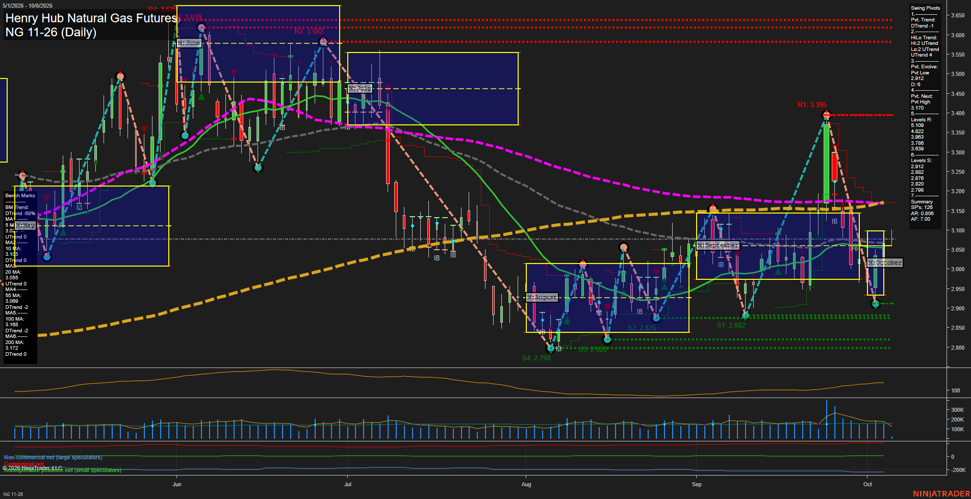 NG Henry Hub Natural Gas Futures Daily Chart Analysis: 2026-Oct-06 07:06 CT