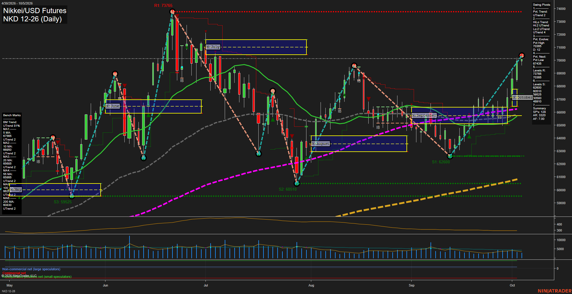 NKD Nikkei/USD Futures Daily Chart Analysis: 2026-Oct-06 07:07 CT