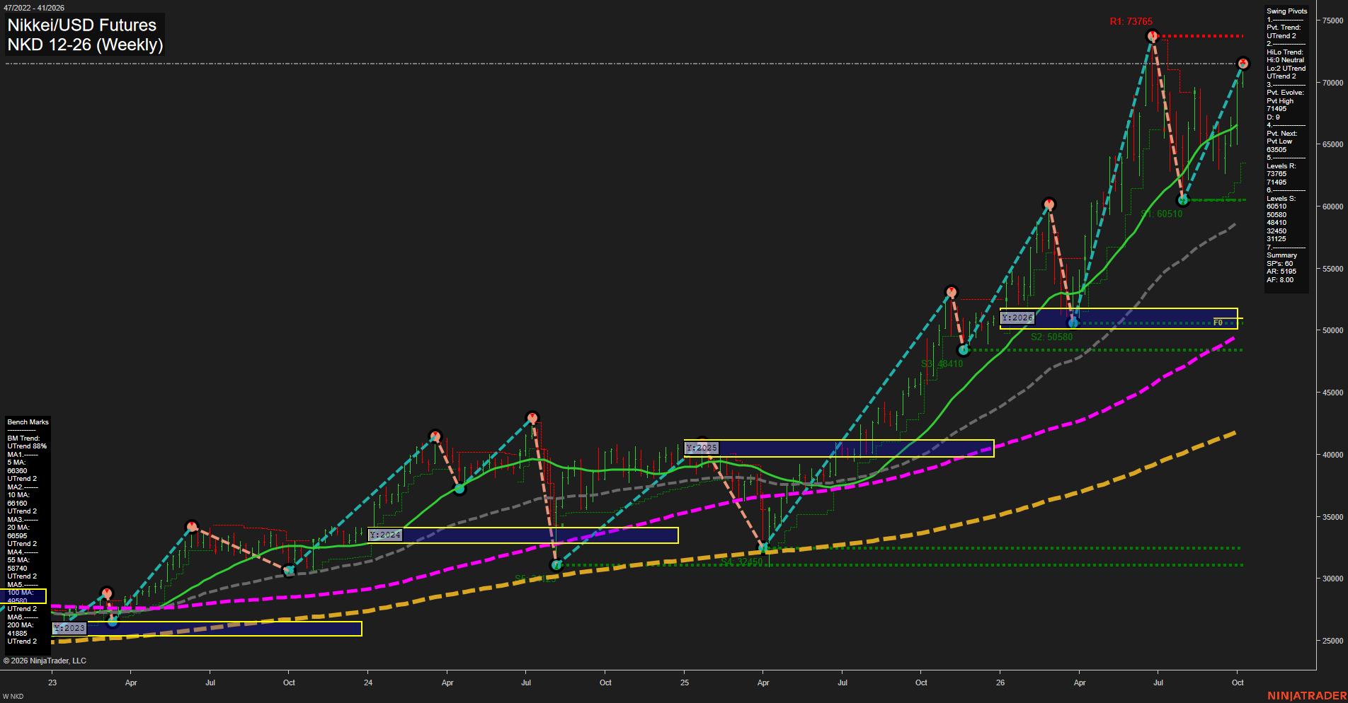 NKD Nikkei/USD Futures Weekly Chart Analysis: 2026-Oct-06 07:07 CT