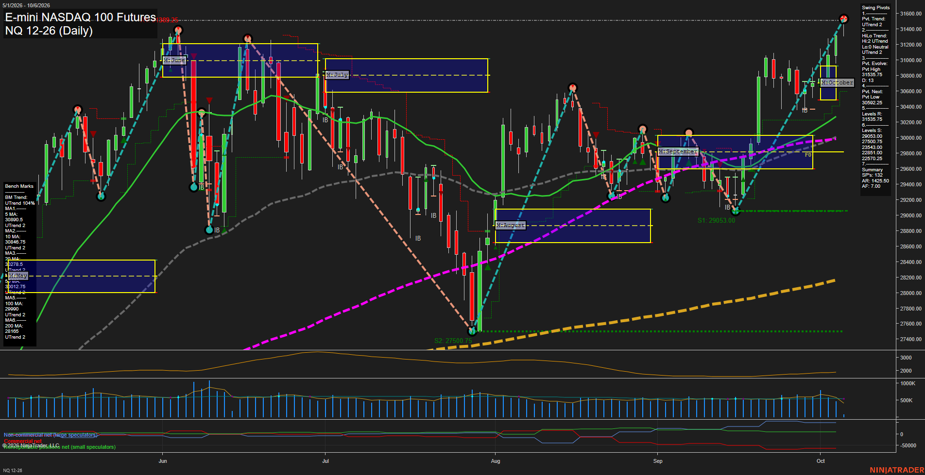 NQ E-mini NASDAQ 100 Futures Daily Chart Analysis: 2026-Oct-06 07:07 CT