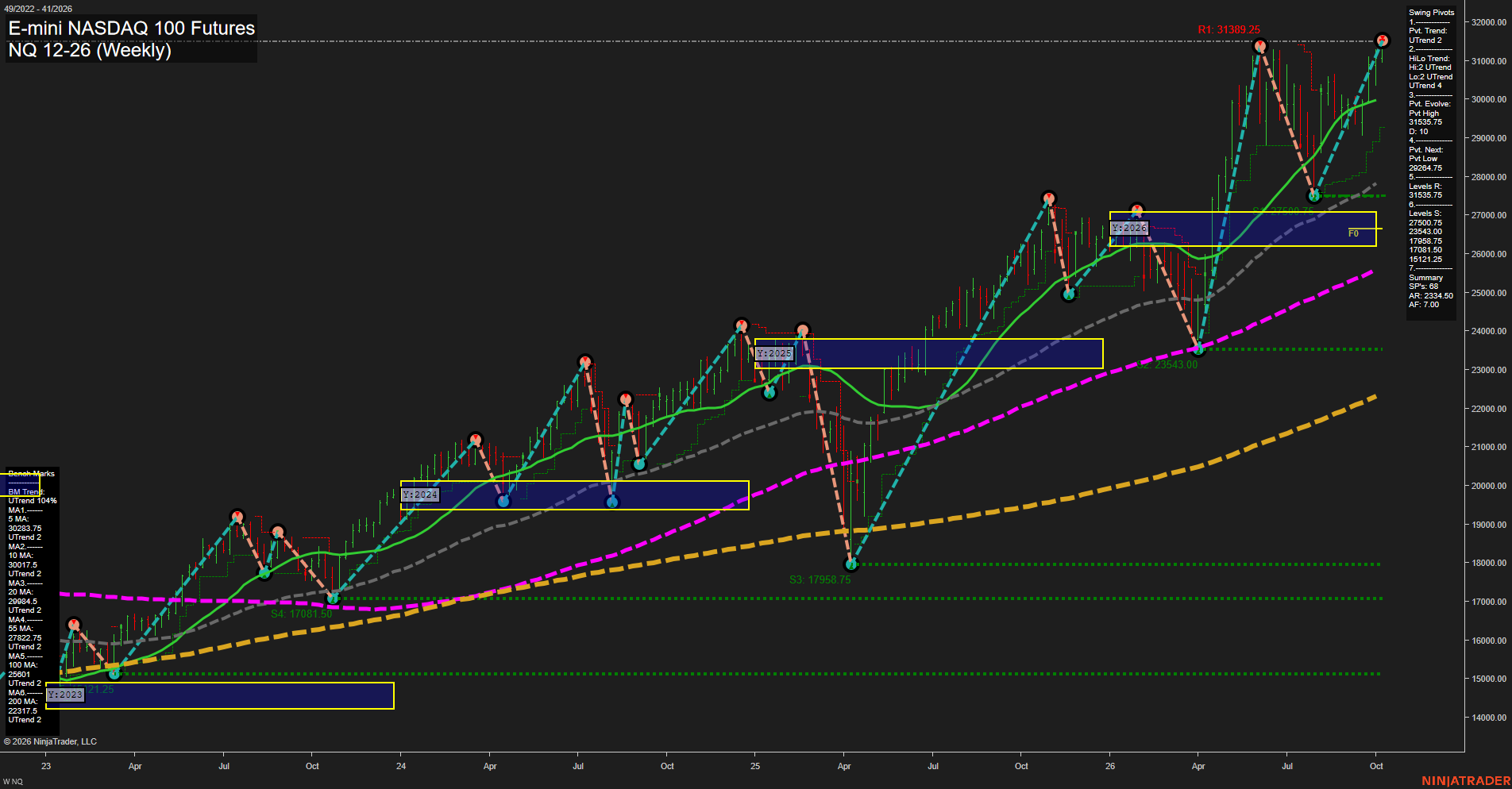 NQ E-mini NASDAQ 100 Futures Weekly Chart Analysis: 2026-Oct-06 07:08 CT