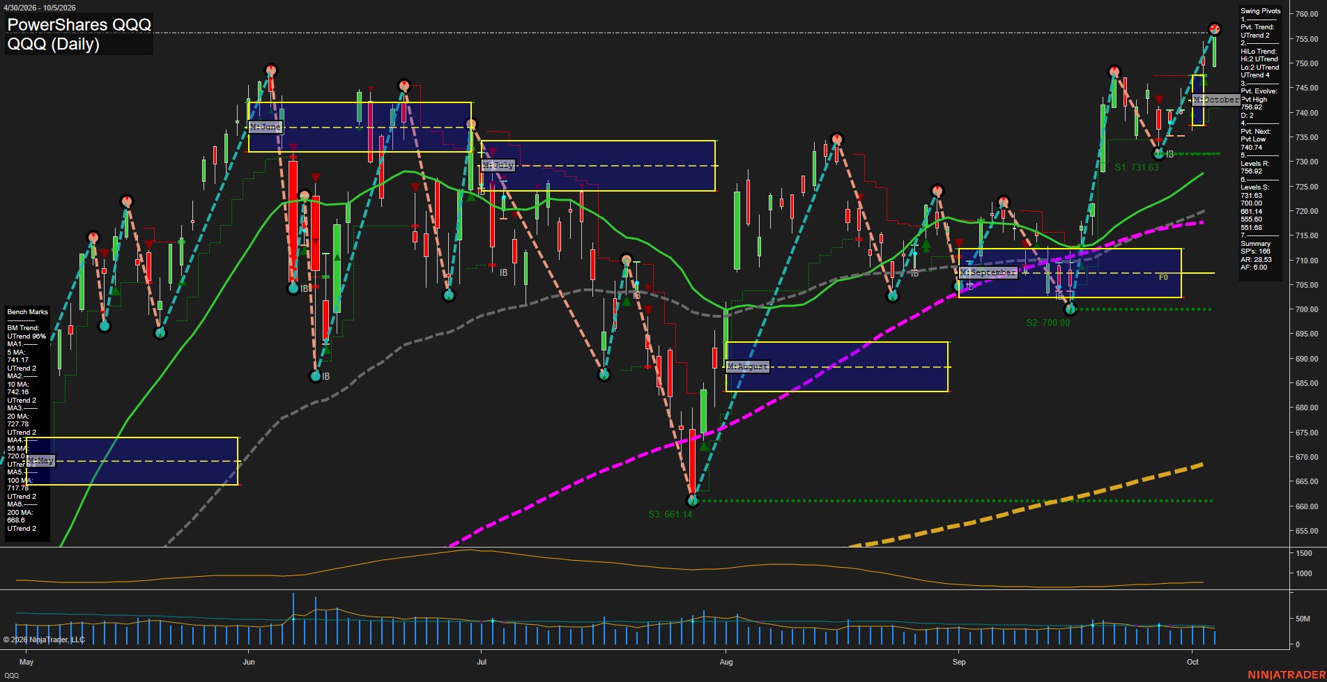 QQQ PowerShares QQQ Daily Chart Analysis: 2026-Oct-06 07:08 CT