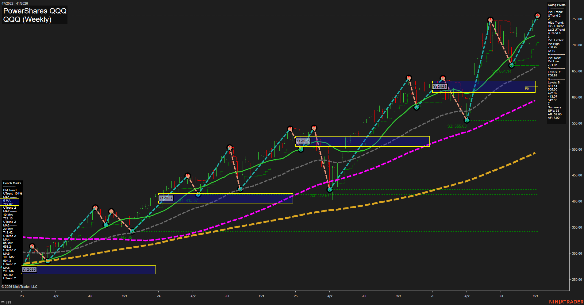 QQQ PowerShares QQQ Weekly Chart Analysis: 2026-Oct-06 07:08 CT