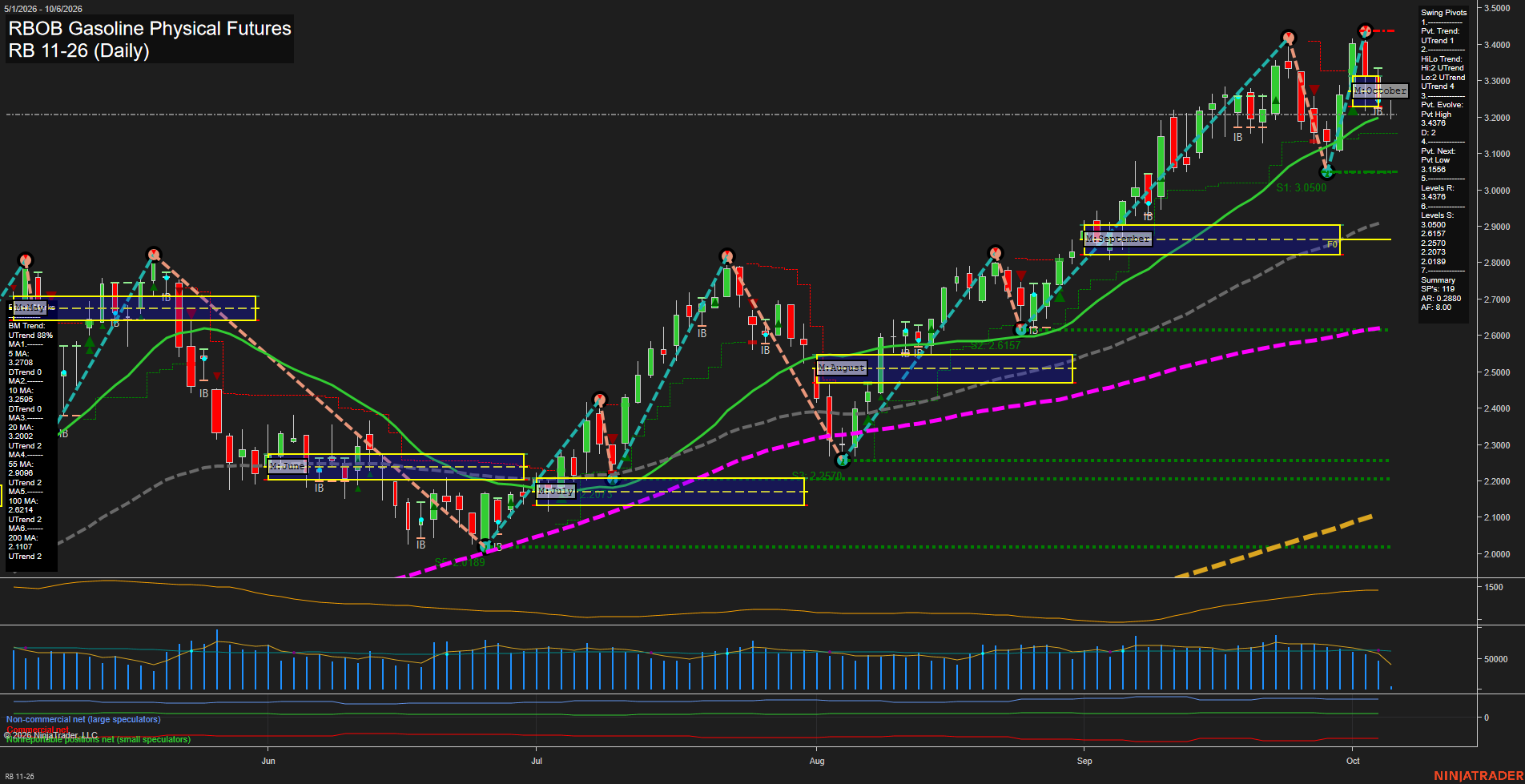 RB RBOB Gasoline Physical Futures Daily Chart Analysis: 2026-Oct-06 07:08 CT