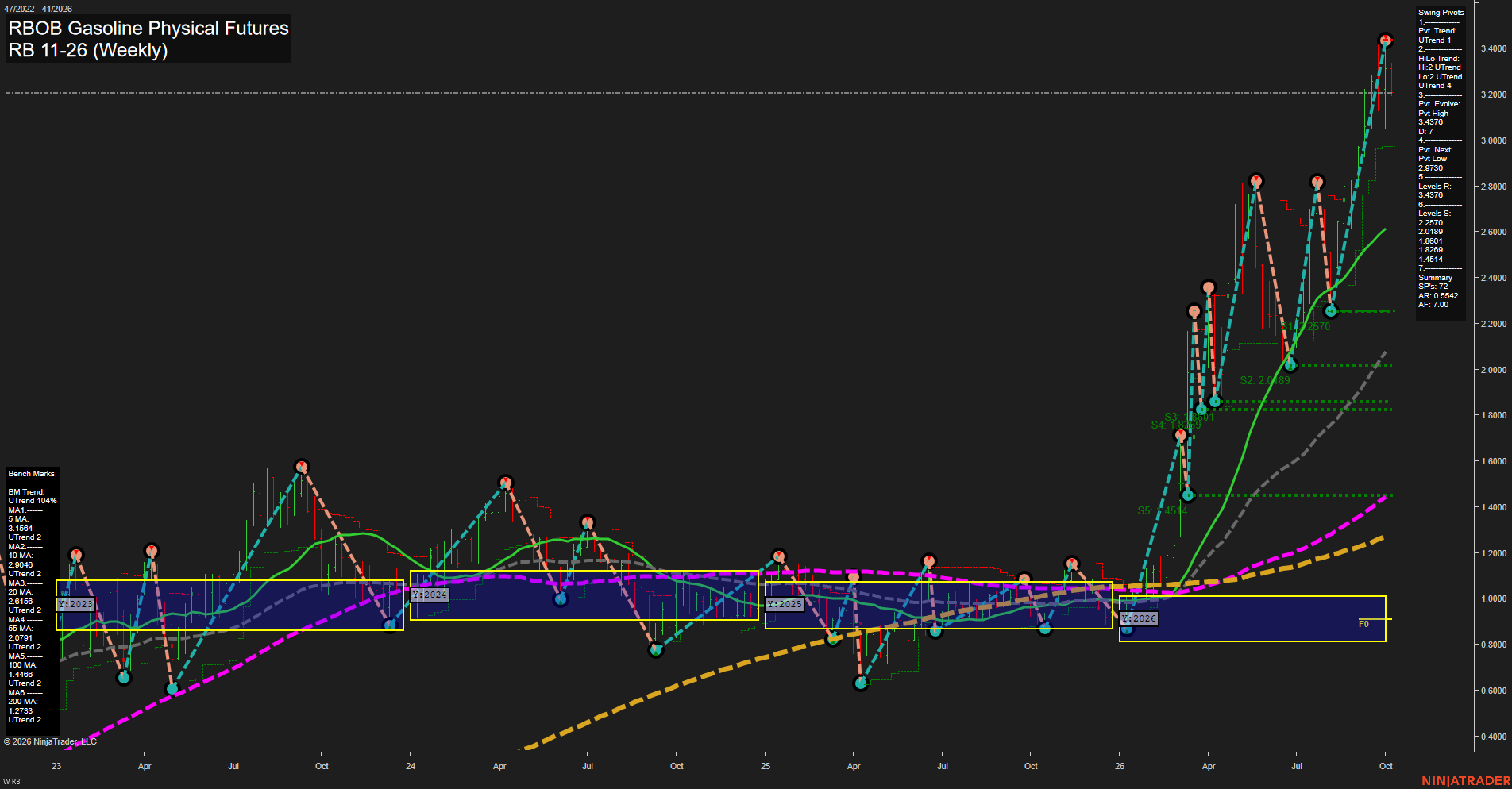RB RBOB Gasoline Physical Futures Weekly Chart Analysis: 2026-Oct-06 07:09 CT