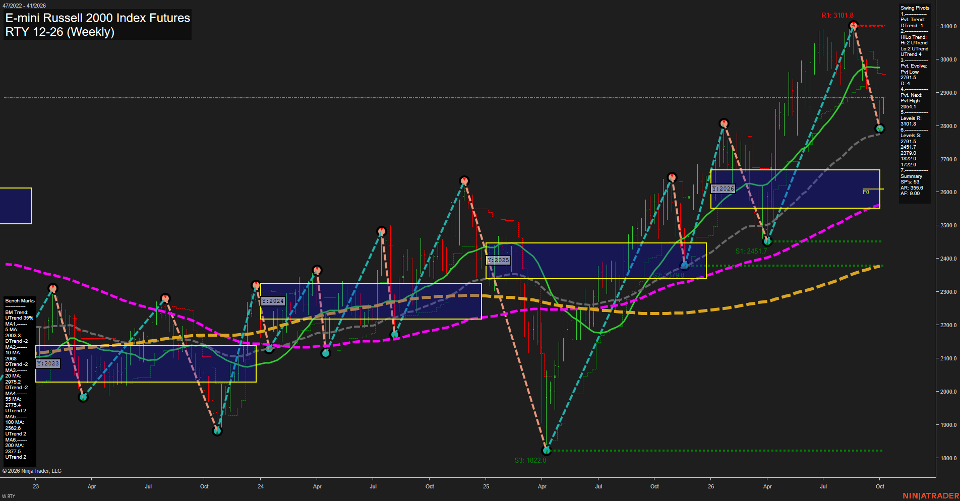 RTY E-mini Russell 2000 Index Futures Weekly Chart Analysis: 2026-Oct-06 07:09 CT